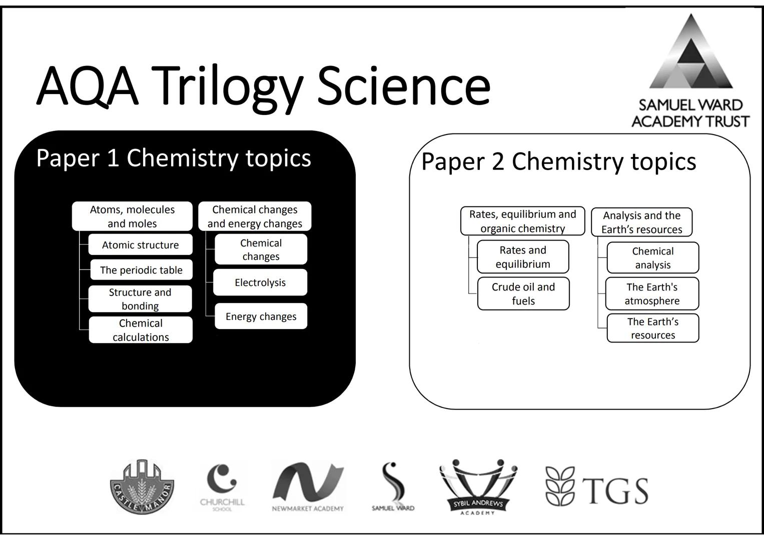 AQA Trilogy Science
Knowledge Organisers for All Topics
The information on each page is a summary of key
information needed for each topic.
