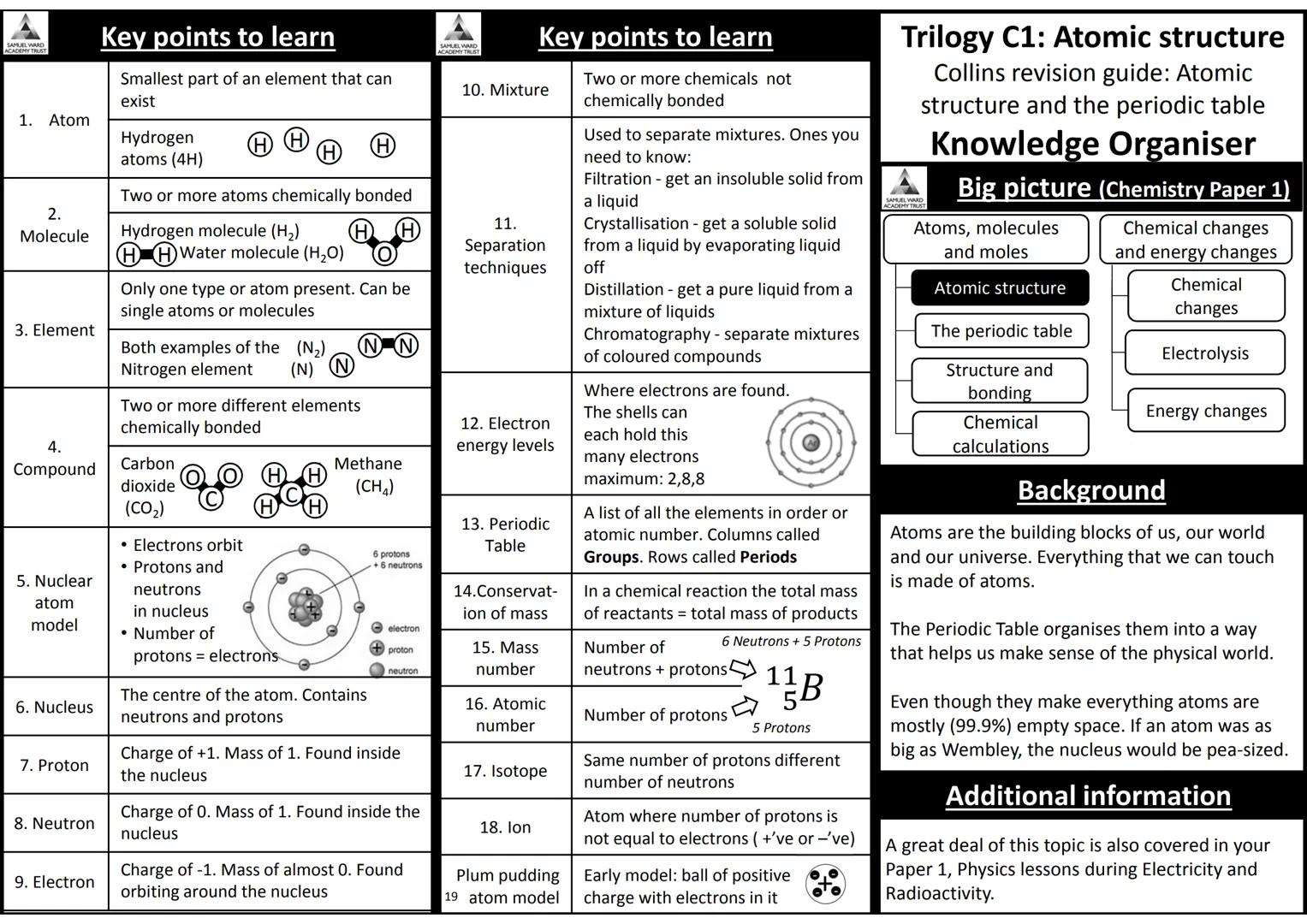 AQA Trilogy Science
Knowledge Organisers for All Topics
The information on each page is a summary of key
information needed for each topic.
