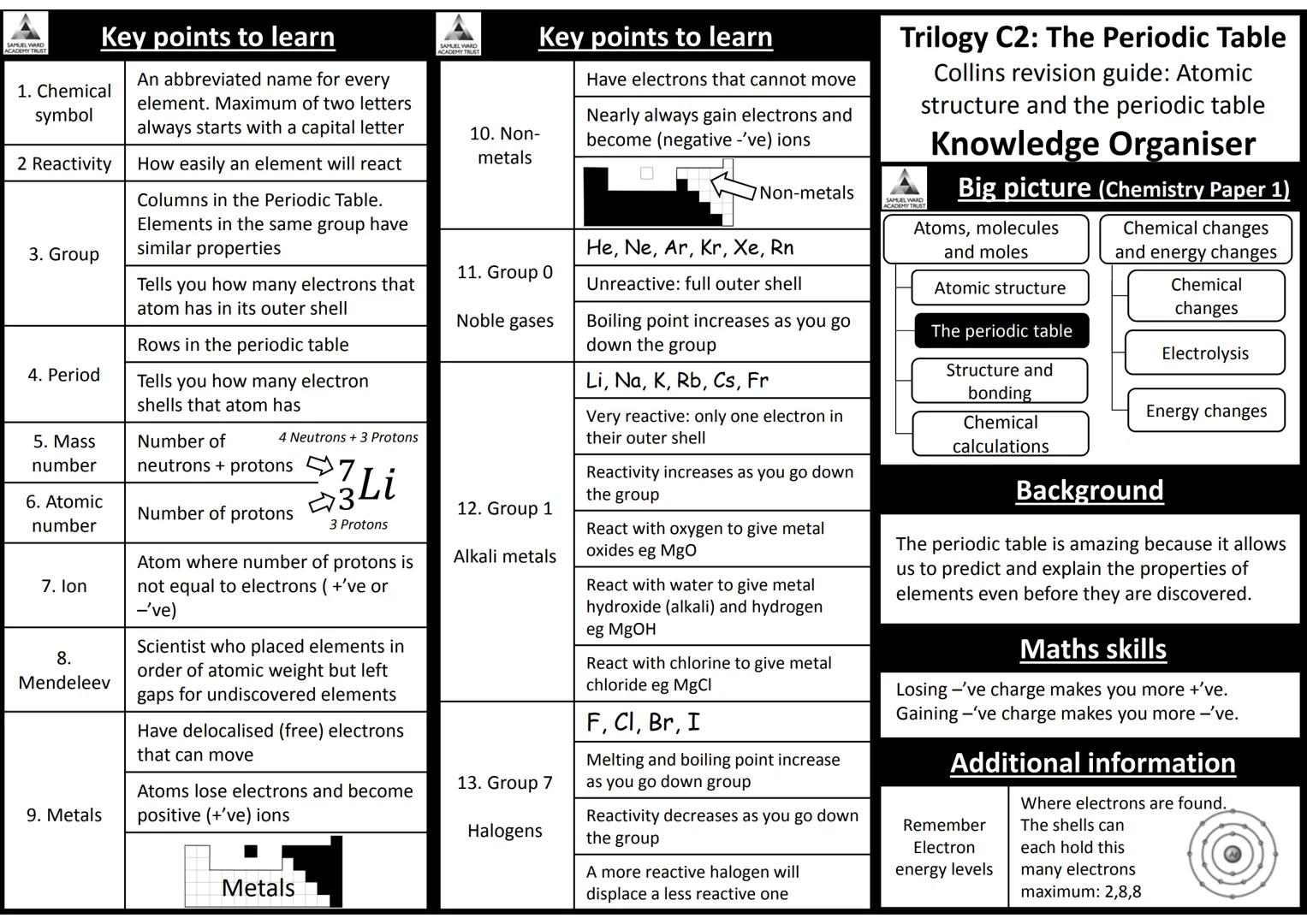 AQA Trilogy Science
Knowledge Organisers for All Topics
The information on each page is a summary of key
information needed for each topic.
