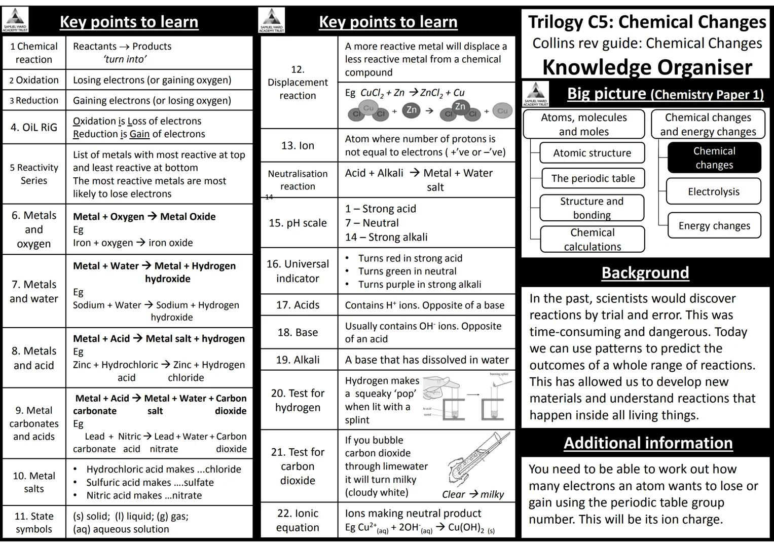 AQA Trilogy Science
Knowledge Organisers for All Topics
The information on each page is a summary of key
information needed for each topic.
