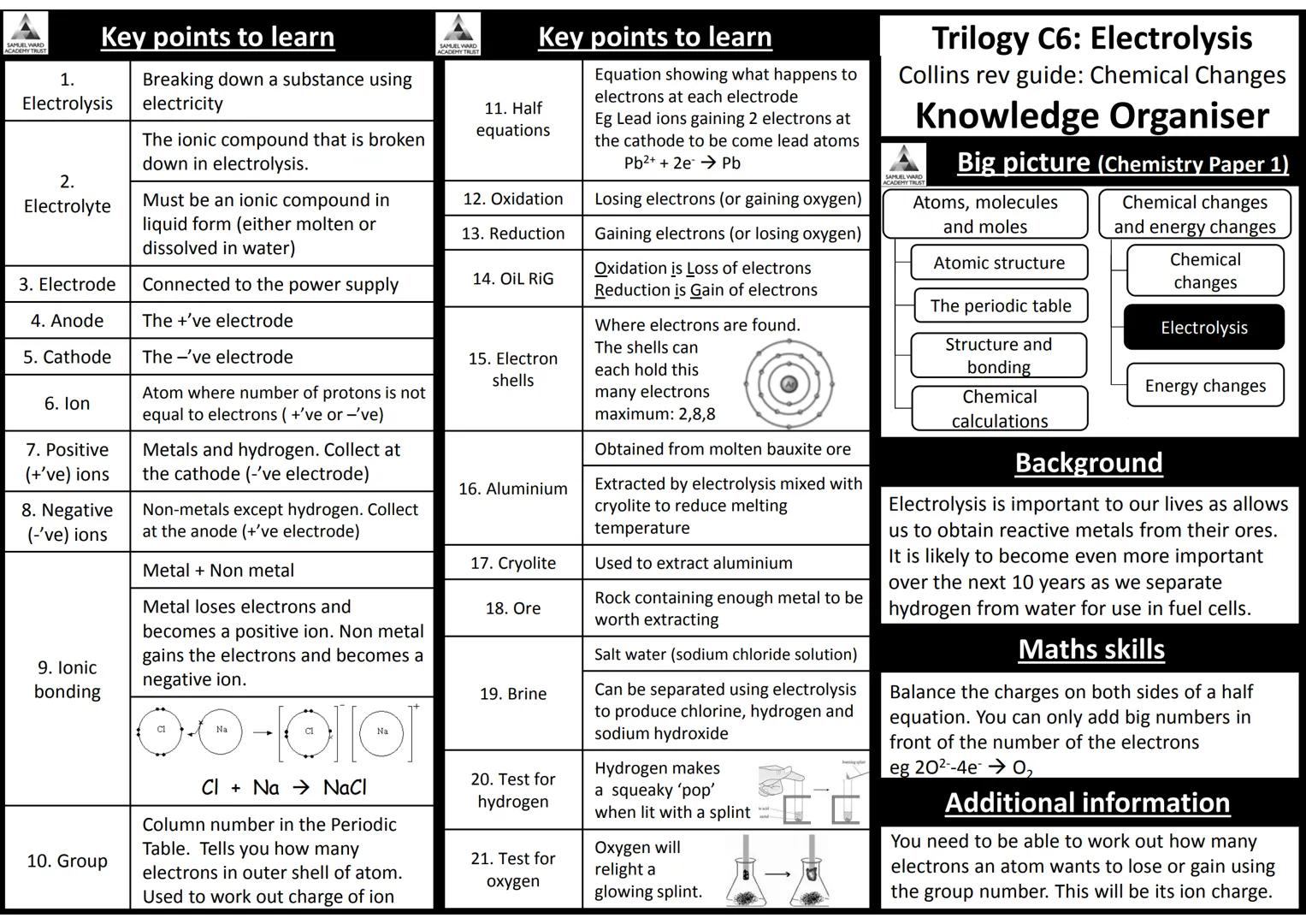 AQA Trilogy Science
Knowledge Organisers for All Topics
The information on each page is a summary of key
information needed for each topic.
