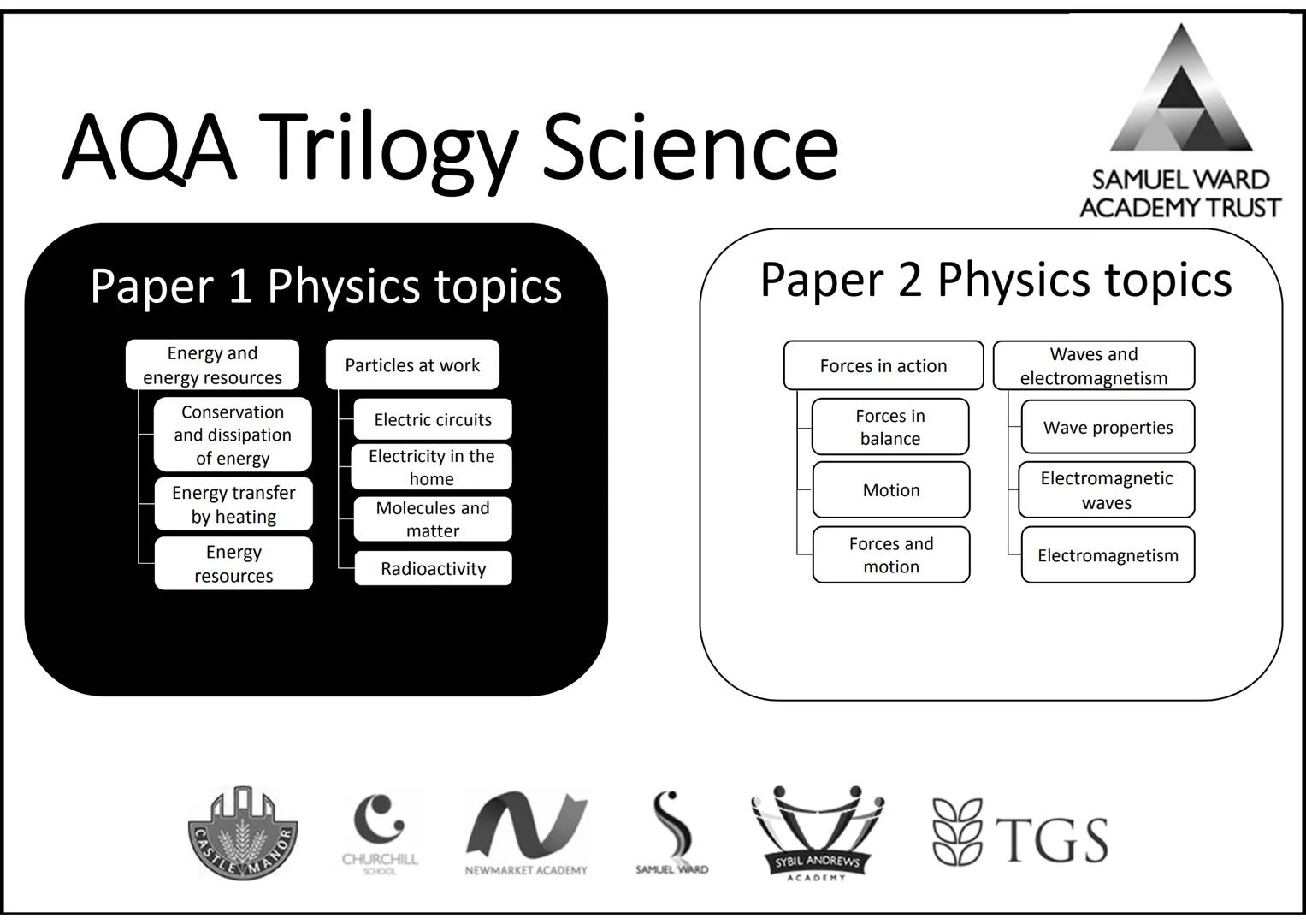 AQA Trilogy Science
Knowledge Organisers for All Topics
The information on each page is a summary of key
information needed for each topic.
