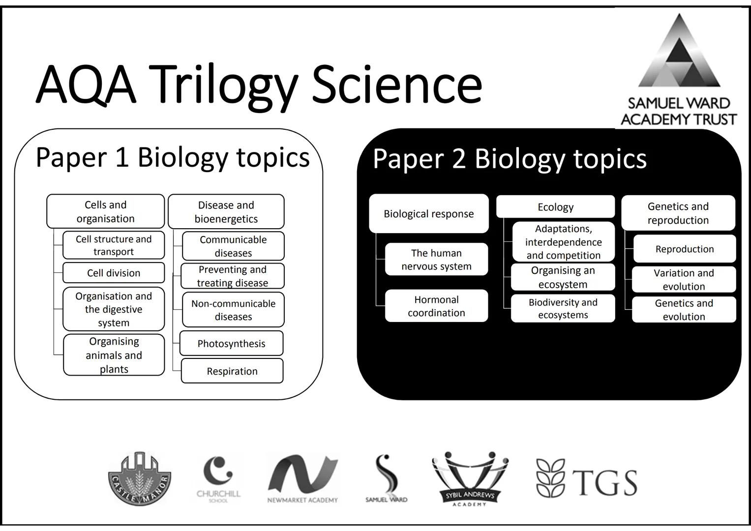 AQA Trilogy Science
Knowledge Organisers for All Topics
The information on each page is a summary of key
information needed for each topic.
