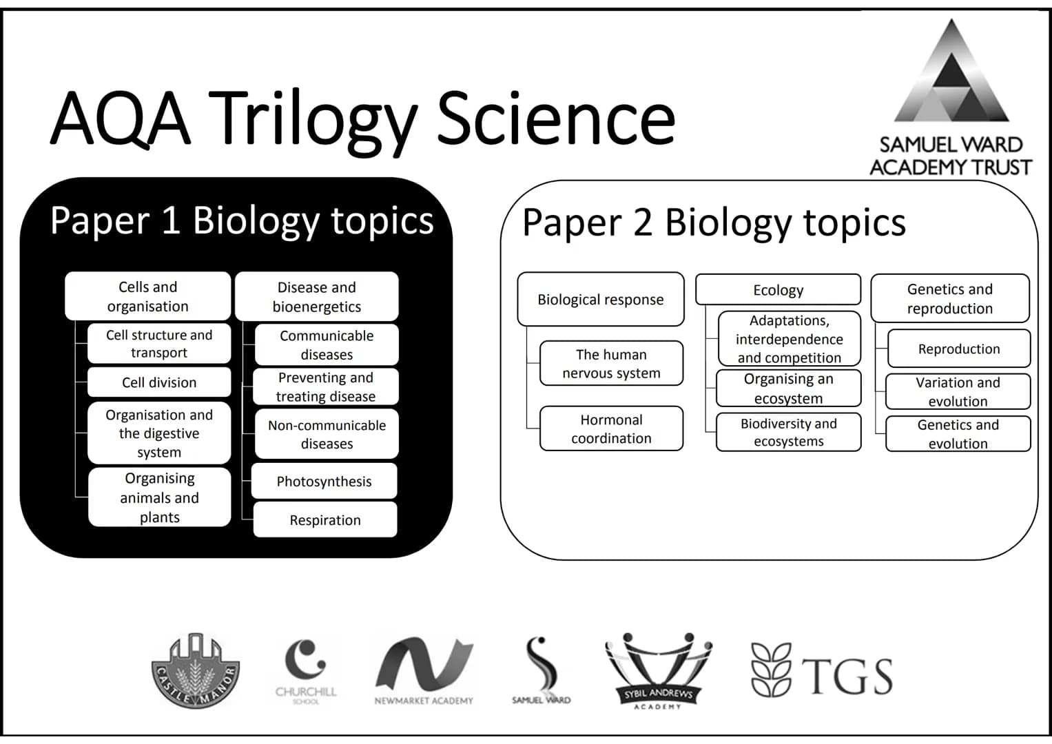 AQA Trilogy Science
Knowledge Organisers for All Topics
The information on each page is a summary of key
information needed for each topic.
