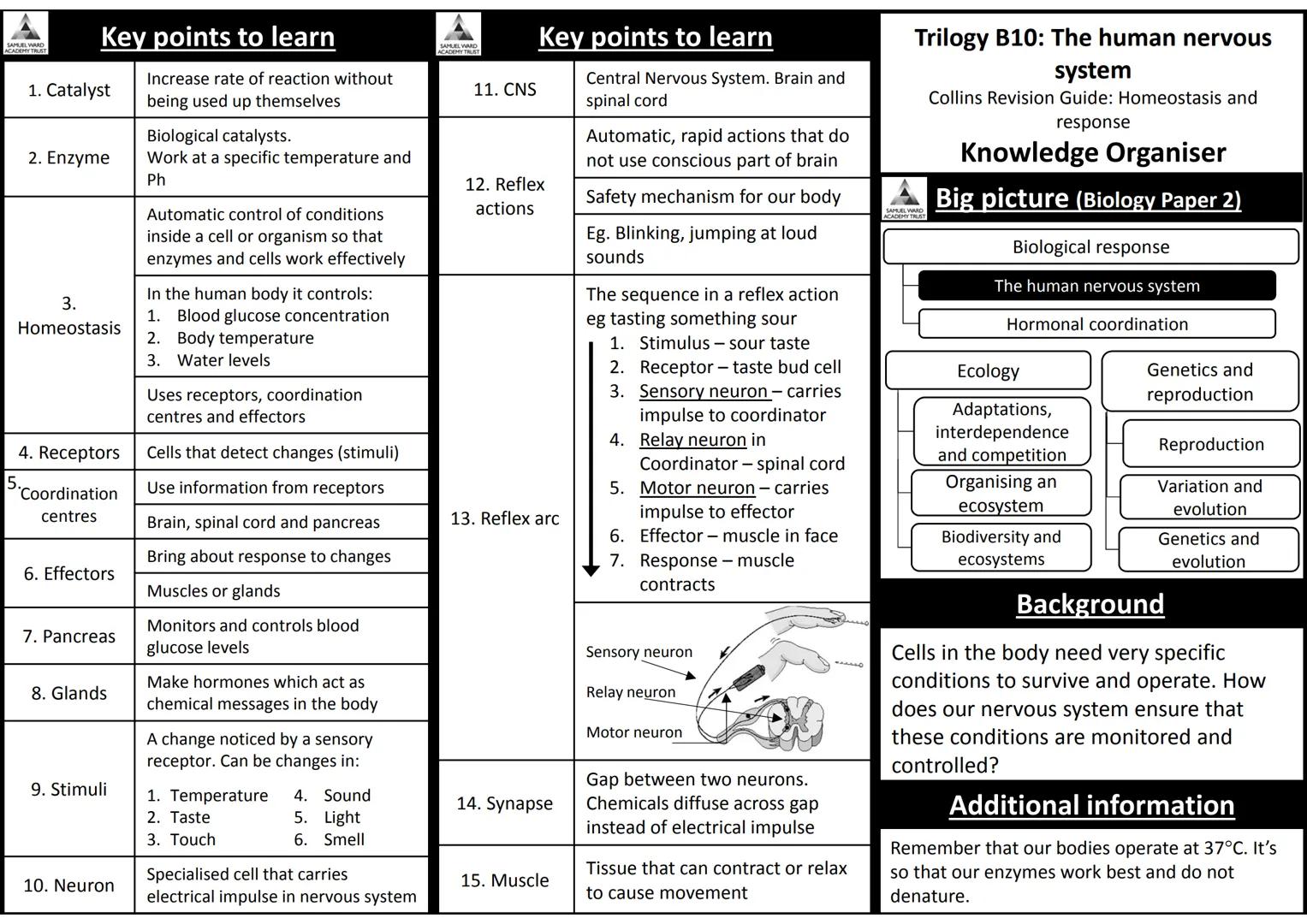 AQA Trilogy Science
Knowledge Organisers for All Topics
The information on each page is a summary of key
information needed for each topic.
