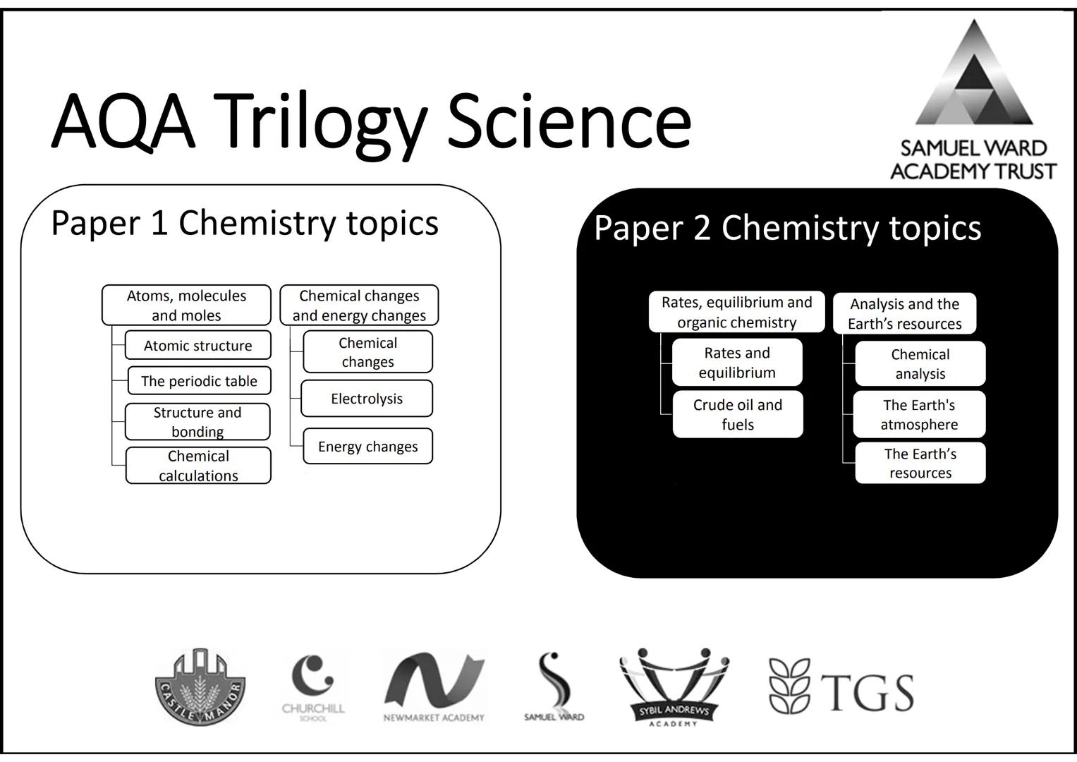 AQA Trilogy Science
Knowledge Organisers for All Topics
The information on each page is a summary of key
information needed for each topic.
