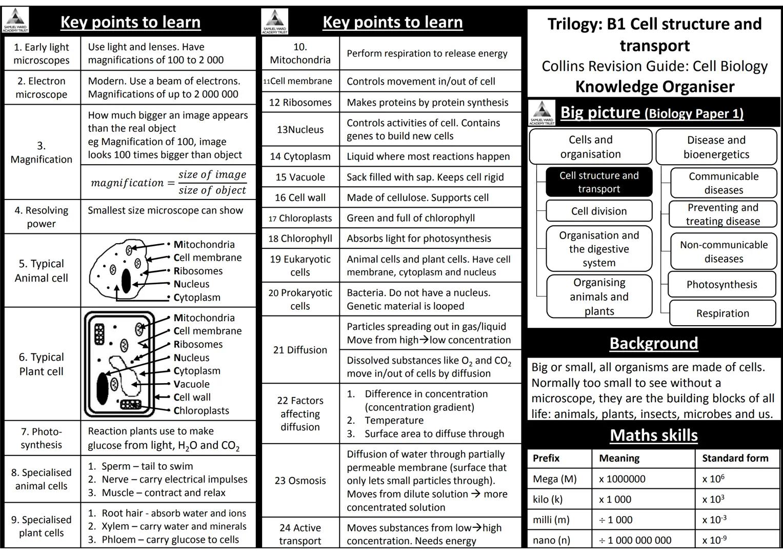 AQA Trilogy Science
Knowledge Organisers for All Topics
The information on each page is a summary of key
information needed for each topic.
