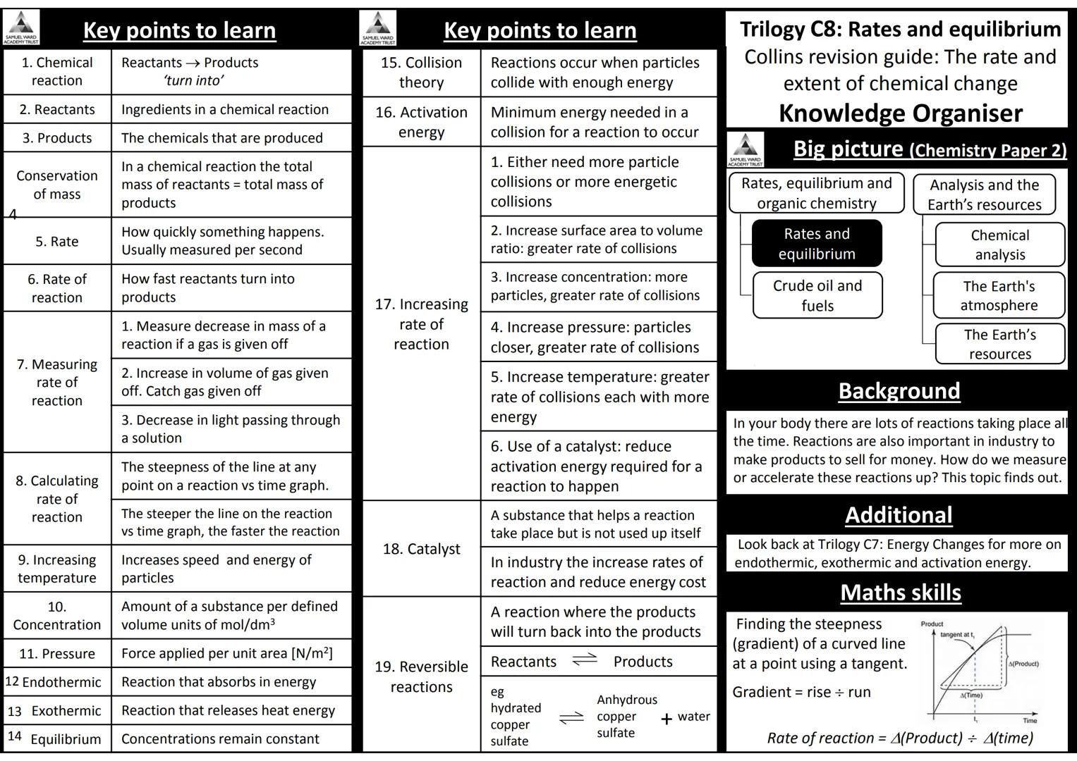 AQA Trilogy Science
Knowledge Organisers for All Topics
The information on each page is a summary of key
information needed for each topic.
