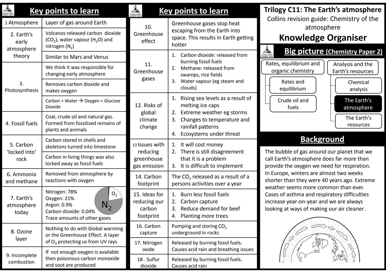 AQA Trilogy Science
Knowledge Organisers for All Topics
The information on each page is a summary of key
information needed for each topic.
