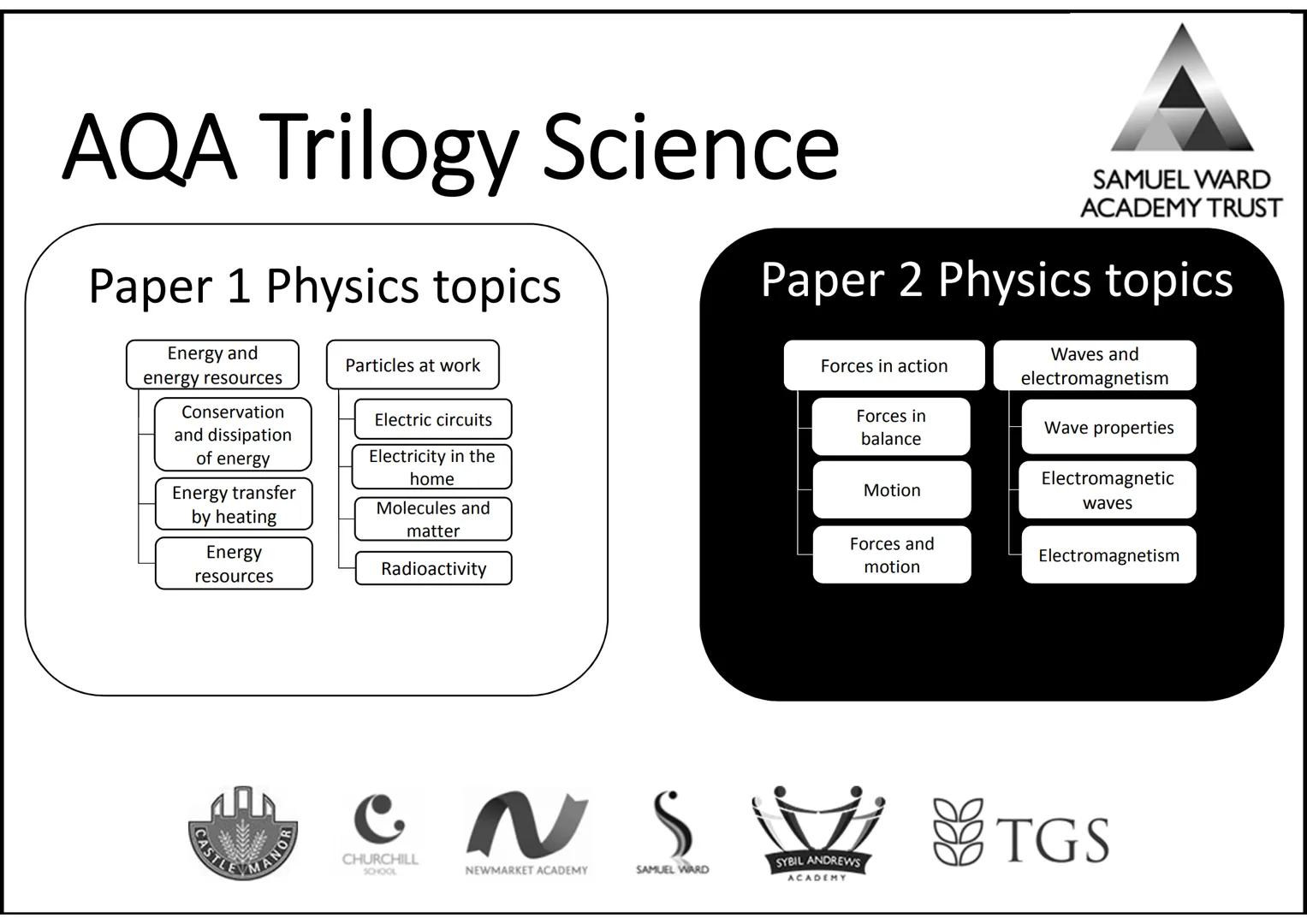 AQA Trilogy Science
Knowledge Organisers for All Topics
The information on each page is a summary of key
information needed for each topic.
