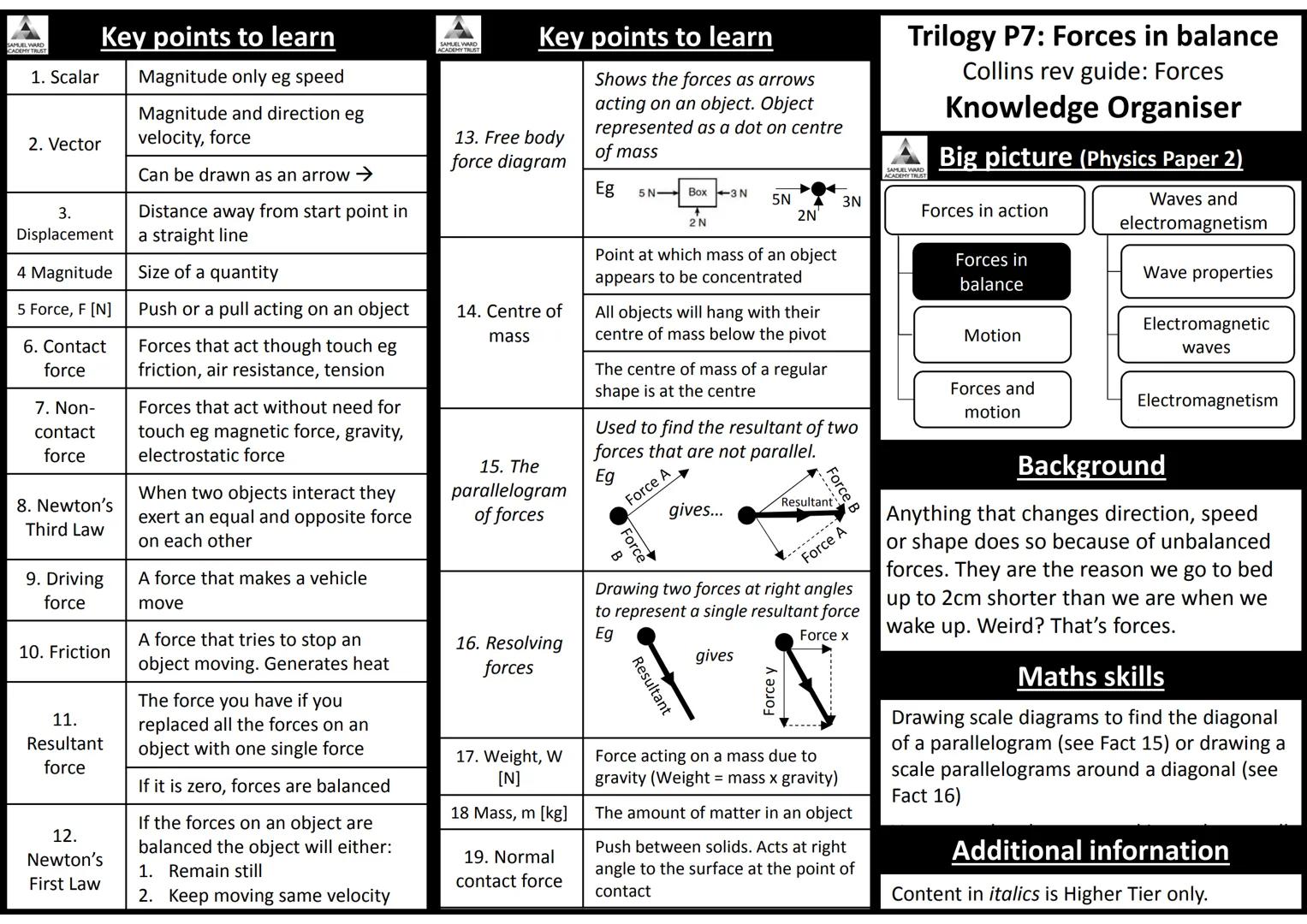 AQA Trilogy Science
Knowledge Organisers for All Topics
The information on each page is a summary of key
information needed for each topic.
