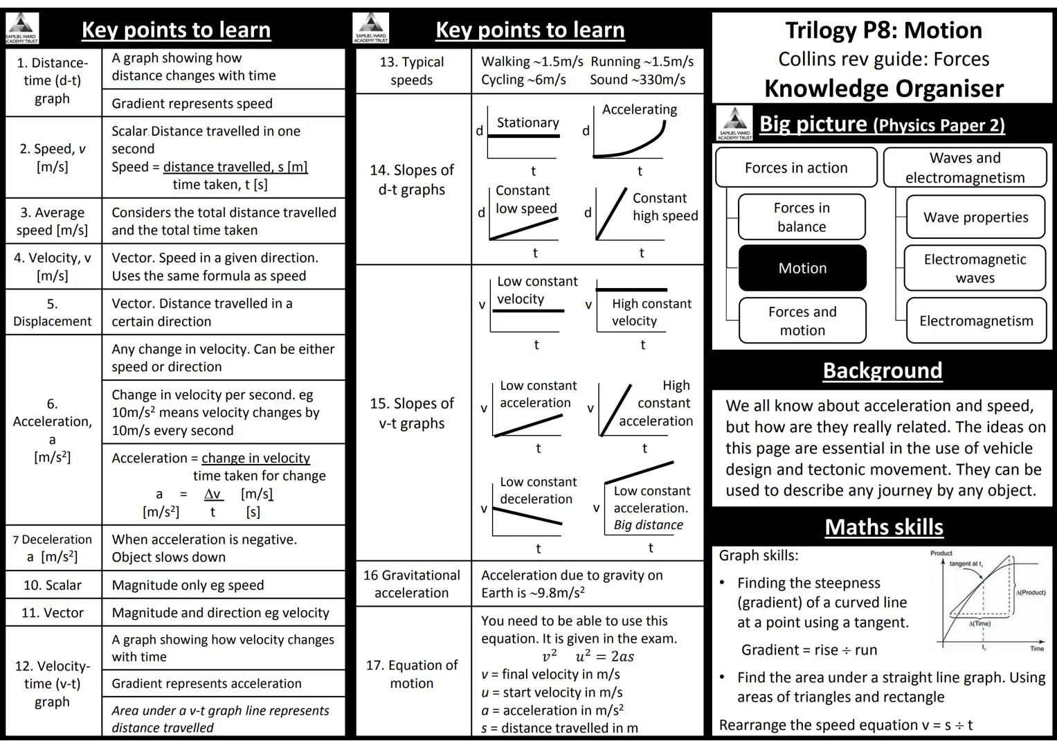 AQA Trilogy Science
Knowledge Organisers for All Topics
The information on each page is a summary of key
information needed for each topic.
