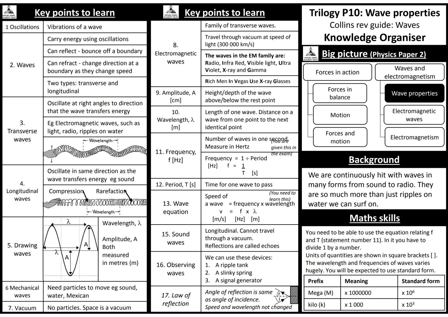 AQA Trilogy Science
Knowledge Organisers for All Topics
The information on each page is a summary of key
information needed for each topic.
