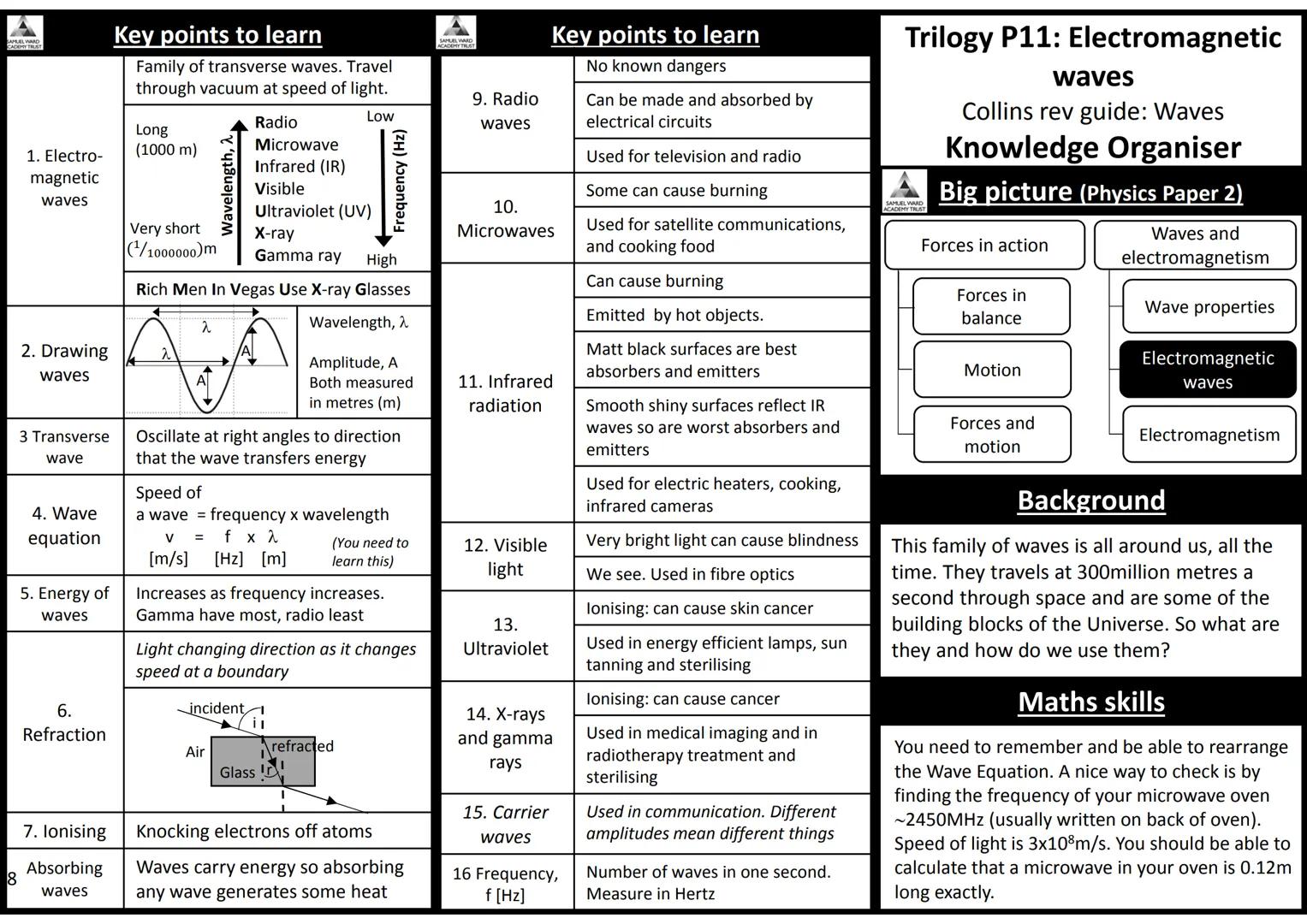 AQA Trilogy Science
Knowledge Organisers for All Topics
The information on each page is a summary of key
information needed for each topic.
