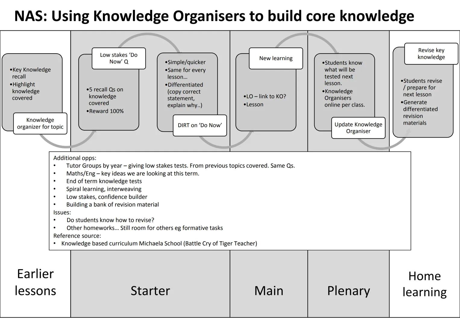 AQA Trilogy Science
Knowledge Organisers for All Topics
The information on each page is a summary of key
information needed for each topic.
