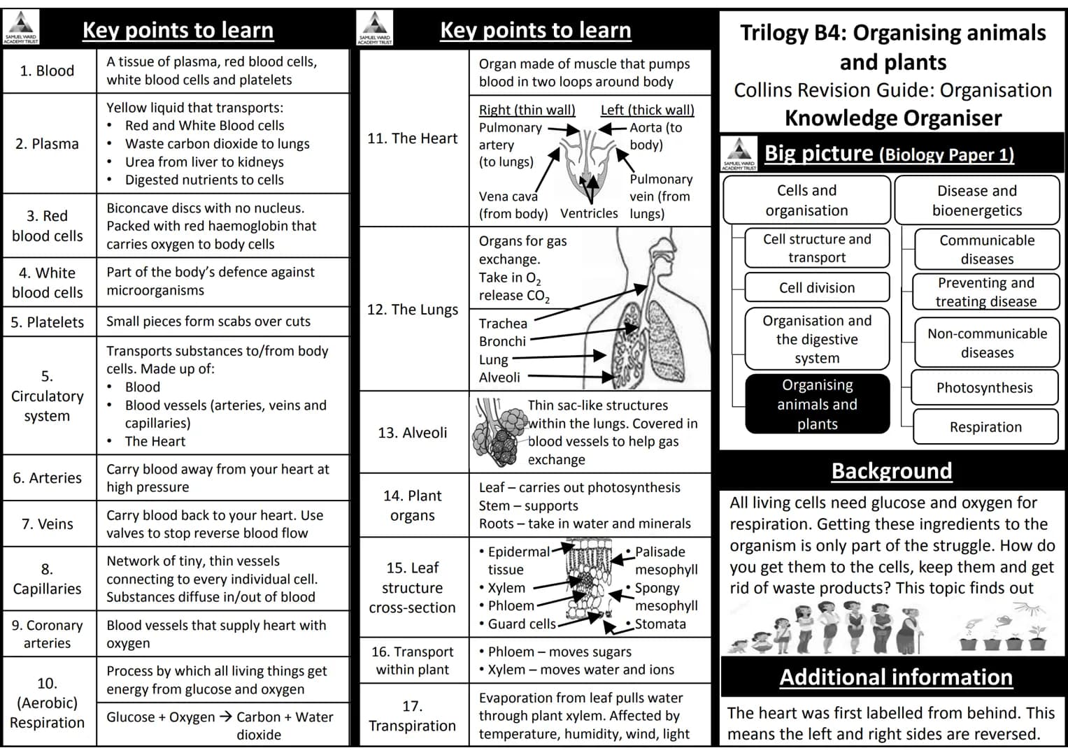 AQA Trilogy Science
Knowledge Organisers for All Topics
The information on each page is a summary of key
information needed for each topic.
