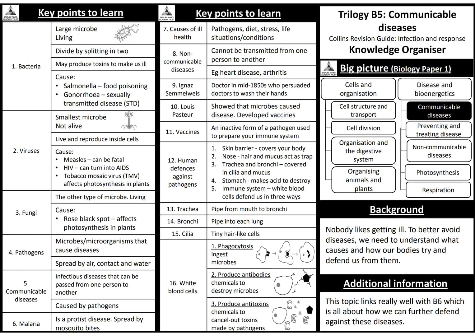 AQA Trilogy Science
Knowledge Organisers for All Topics
The information on each page is a summary of key
information needed for each topic.
