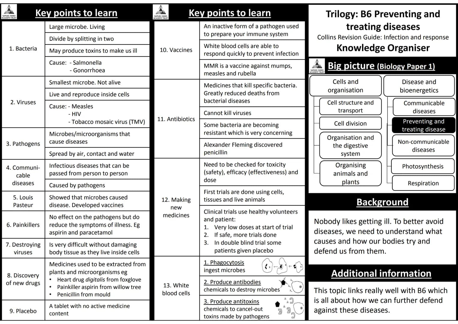 AQA Trilogy Science
Knowledge Organisers for All Topics
The information on each page is a summary of key
information needed for each topic.
