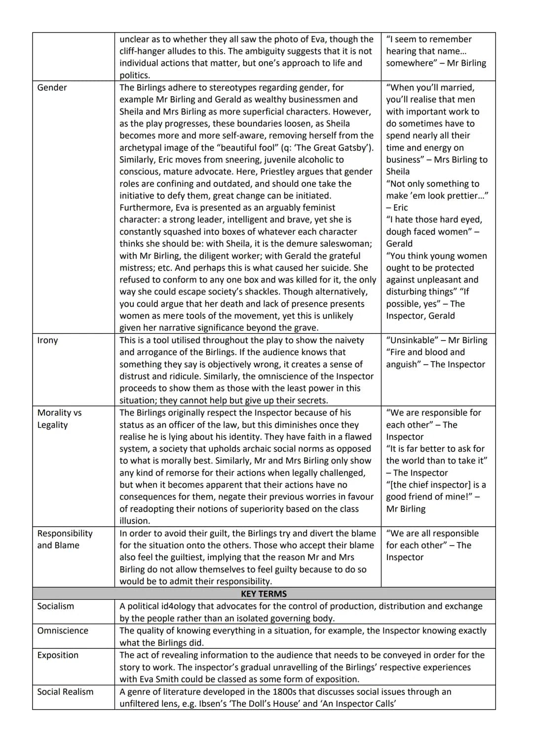 An Inspector Calls Revision Sheet
THEME
Guilt
Class
Age
Social Propriety
Truth and
Concealment
EXPLANATION
Each of the Birlings deals with t