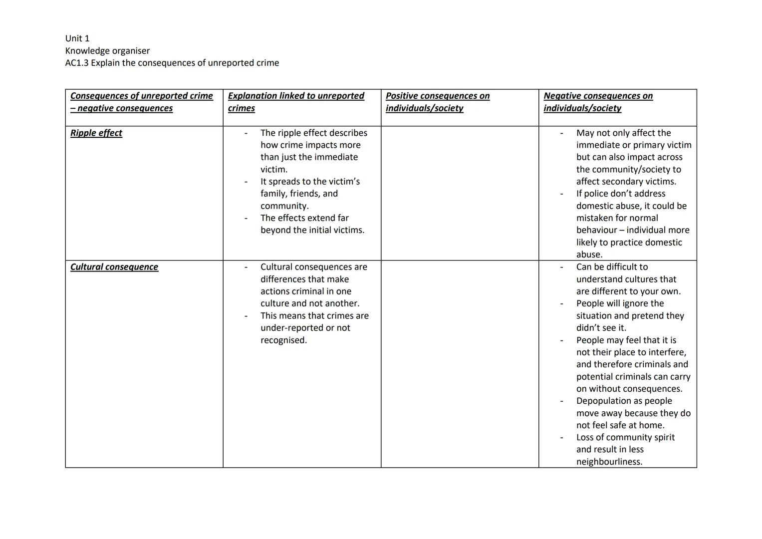 Unit 1
Knowledge organiser
AC1.3 Explain the consequences of unreported crime

| Consequences of unreported crime | Explanation linked to un
