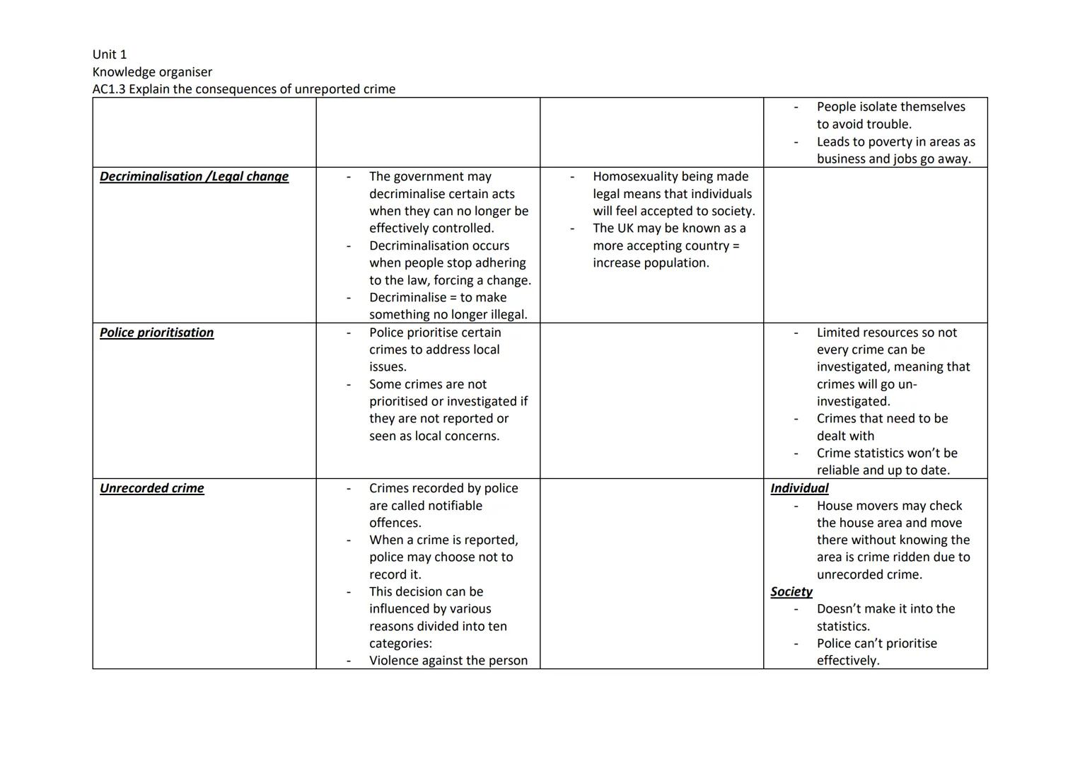 Unit 1
Knowledge organiser
AC1.3 Explain the consequences of unreported crime

| Consequences of unreported crime | Explanation linked to un