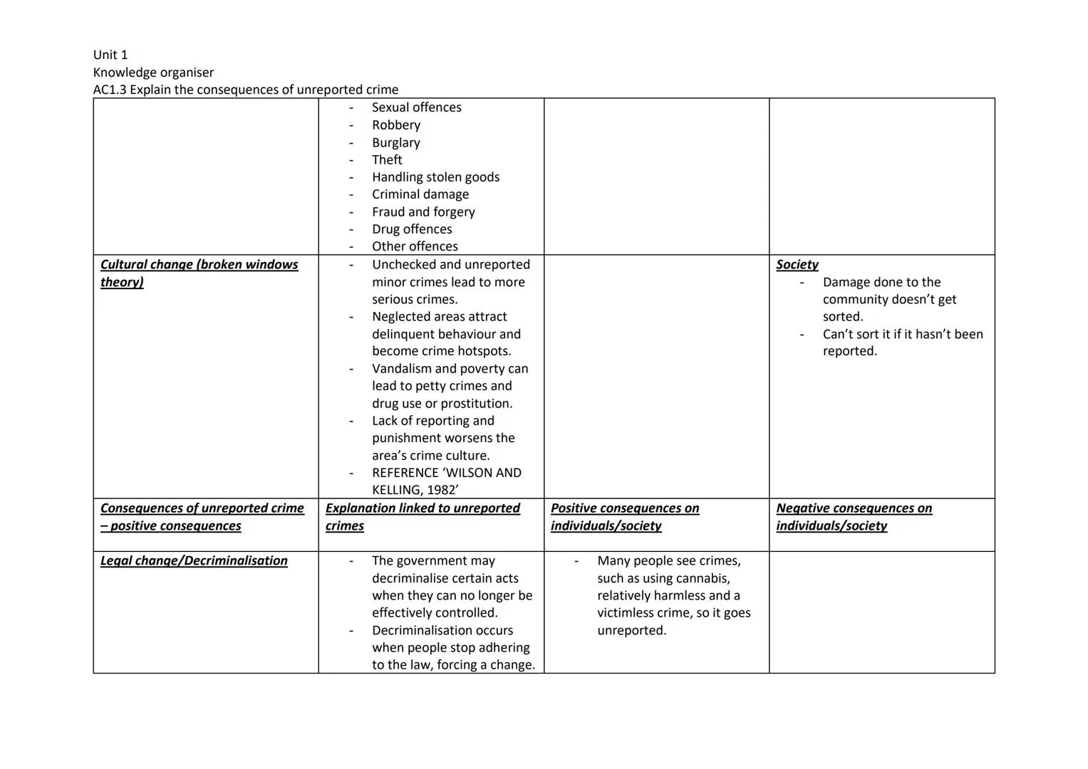 Unit 1
Knowledge organiser
AC1.3 Explain the consequences of unreported crime

| Consequences of unreported crime | Explanation linked to un