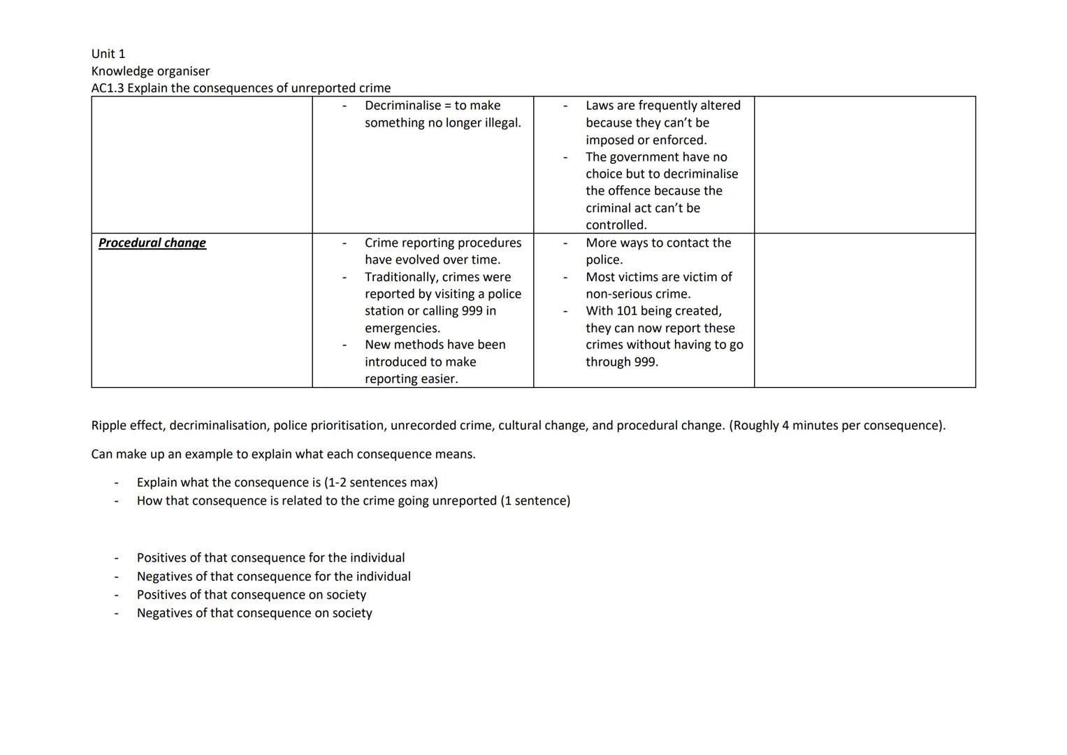 Unit 1
Knowledge organiser
AC1.3 Explain the consequences of unreported crime

| Consequences of unreported crime | Explanation linked to un