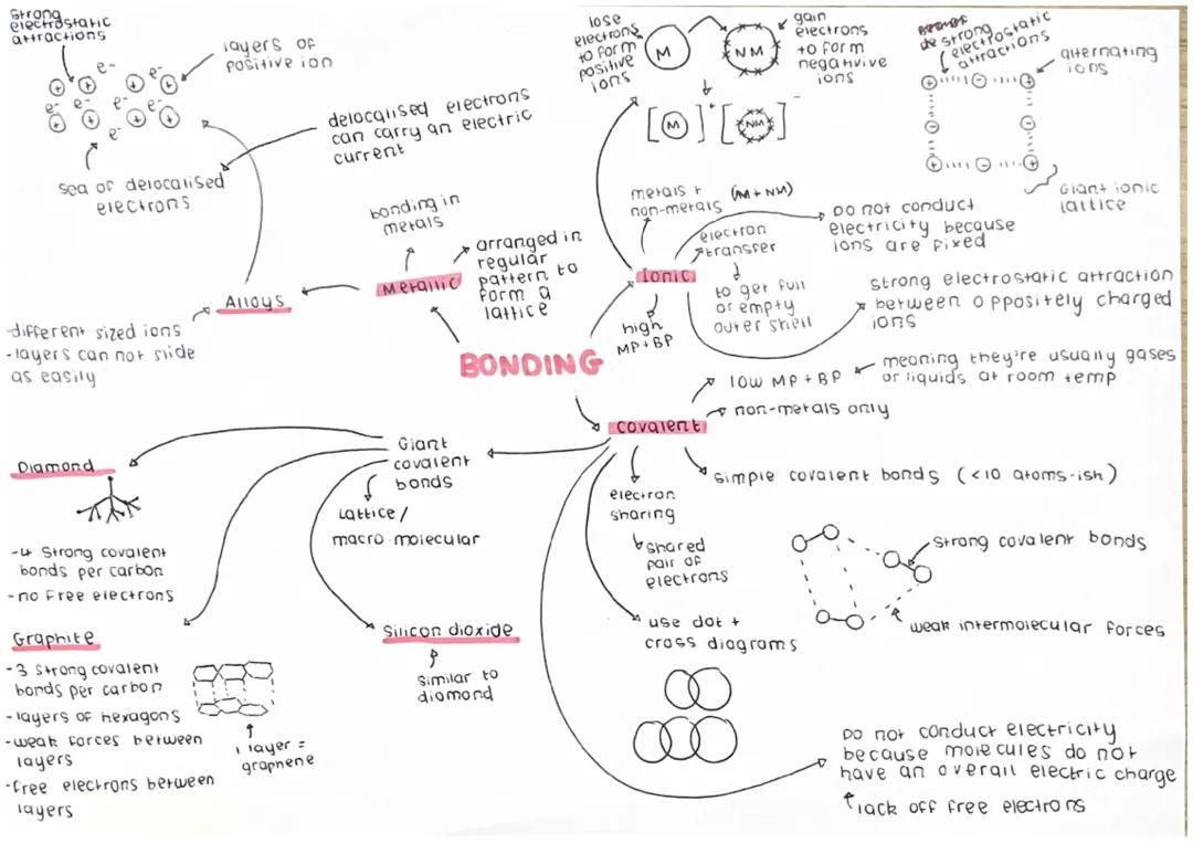 gcse chemistry types of bonding mind map
