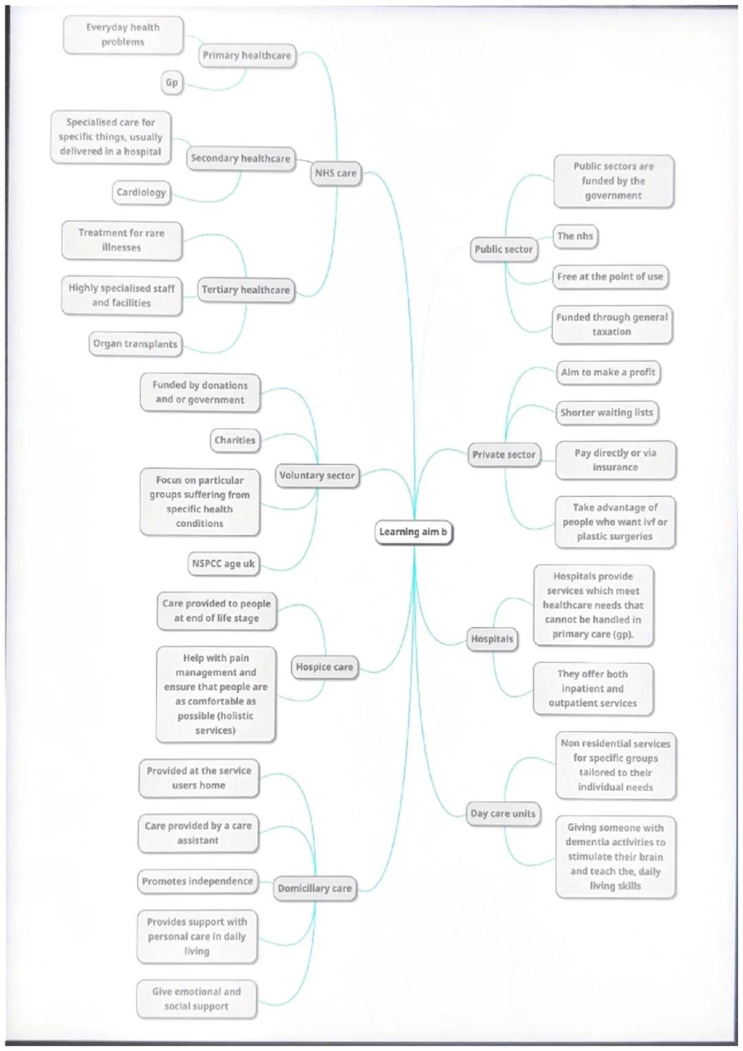 Everyday health
problems
Gp
Primary healthcare
Specialised care for
specific things, usually
delivered in a hospital
Secondary healthcare
NH