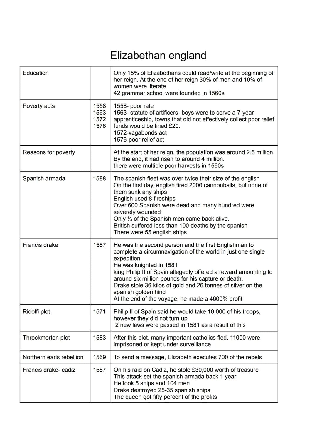 GCSE Edexcel History: Elizabethan England Evidence, Cold War, and Spanish Armada Answers!
