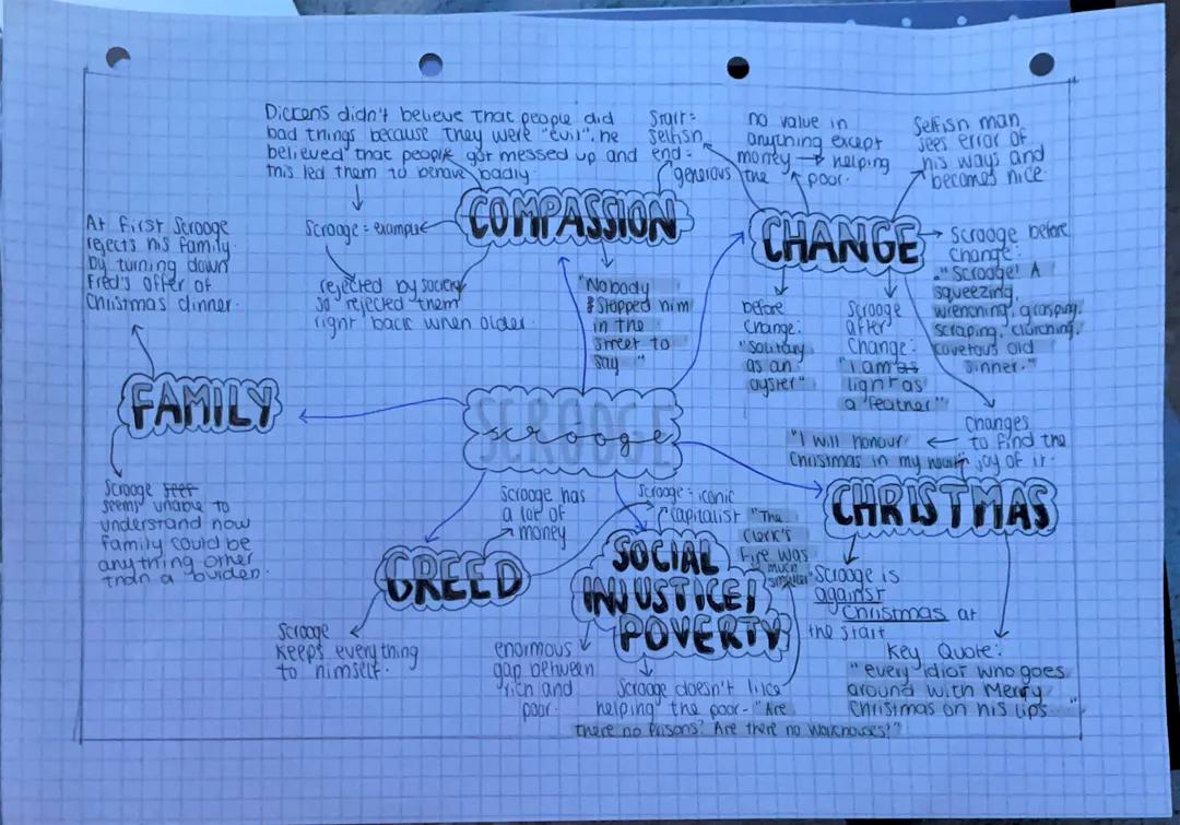 A Christmas Carol- Scrooge Mindmap