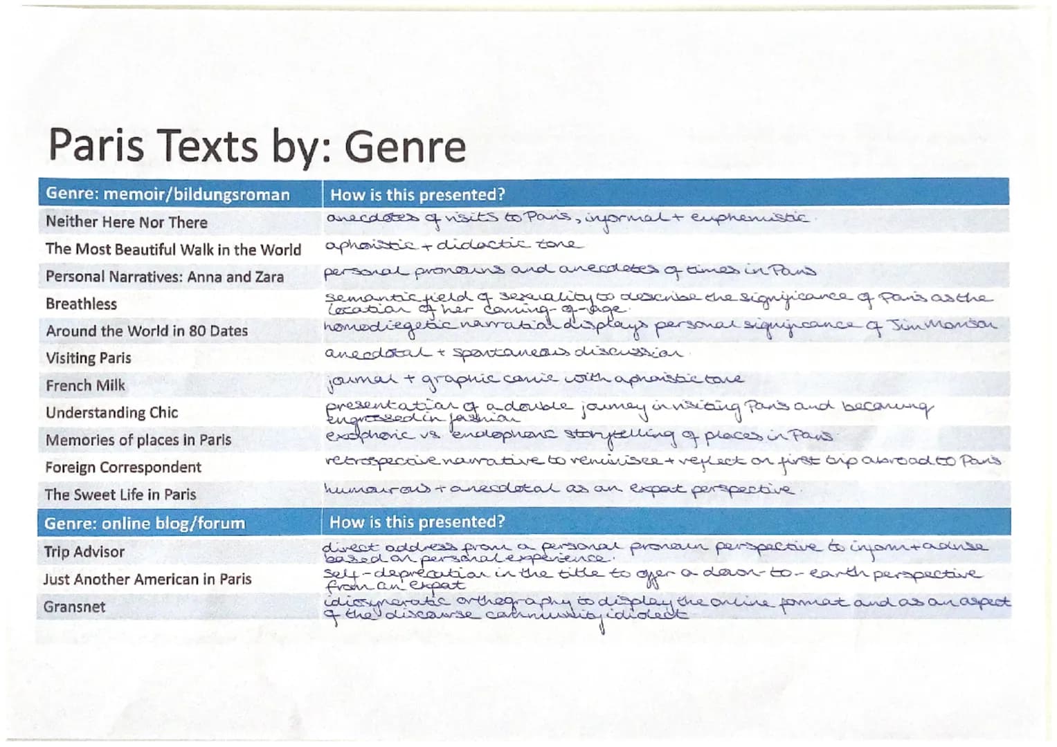 Paris Texts by: Genre
How is this presented?
anecdotes of visits to Pains, informal + euphemistic.
aphoristic + didactic tone.
Genre: memoir