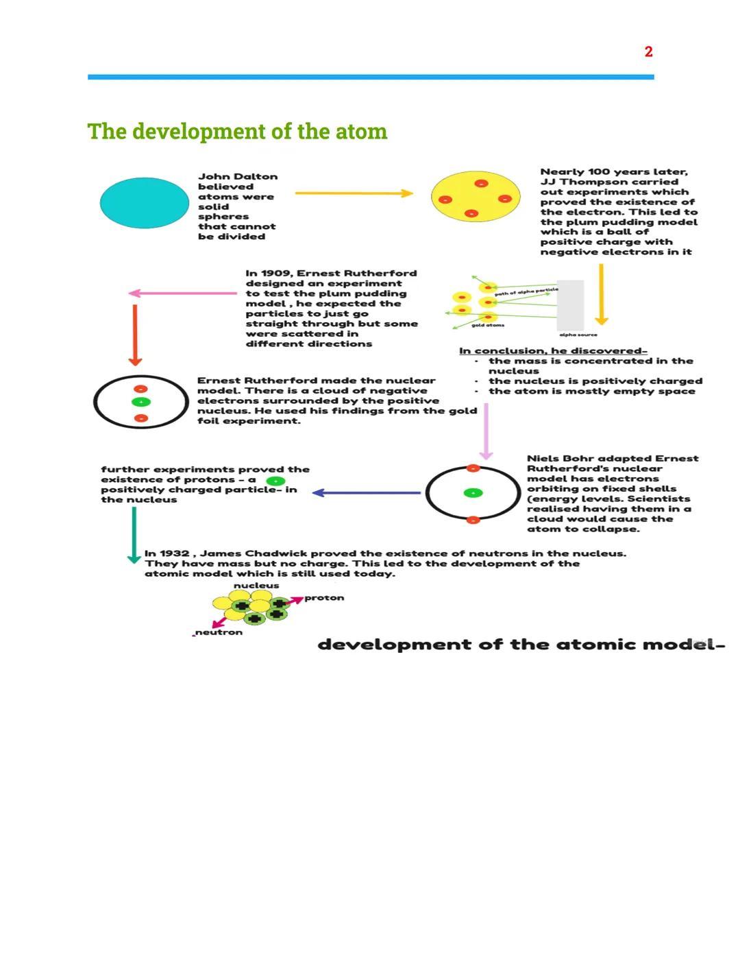 Atomic structure and the
periodic table
Combined science- chemistry topic 1
The atom-
electron
shells
(energy
levels)
mass=1
charge
=0
relat