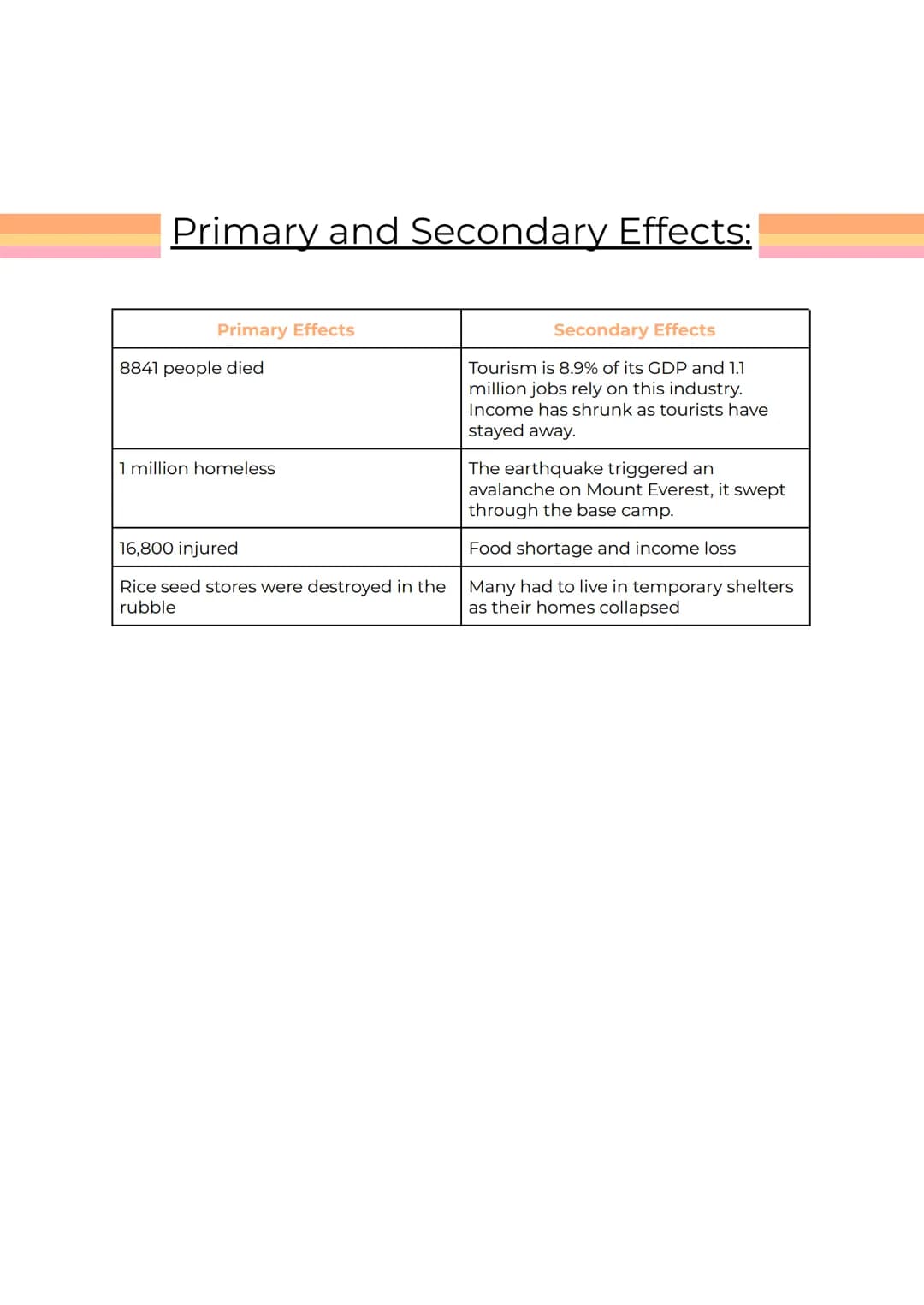 The Nepal Earthquake
What are the primary and secondary effects of the
Nepal Earthquake?
Where is Nepal located?
→ Nepal is located in the c