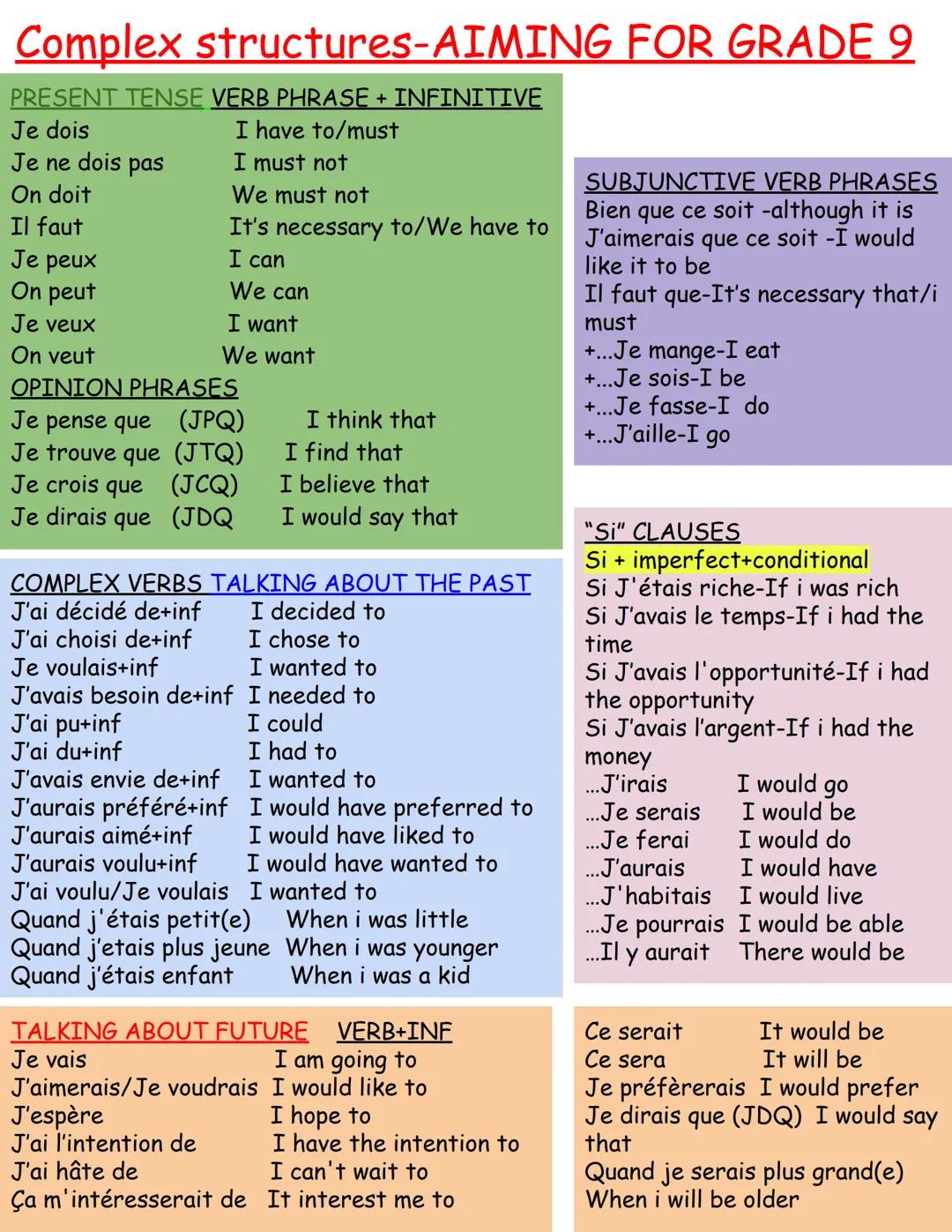 Complex structures-AIMING FOR GRADE 9
PRESENT TENSE VERB PHRASE + INFINITIVE
Je dois
I have to/must
Je ne dois pas
On doit
Il faut
Je peux
O
