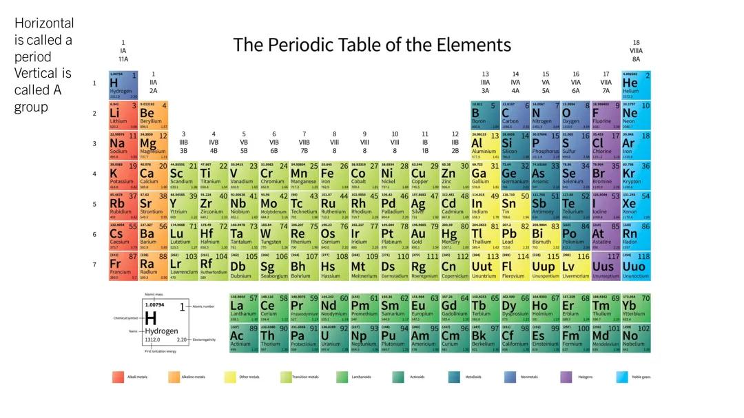 How to use the periodic table 