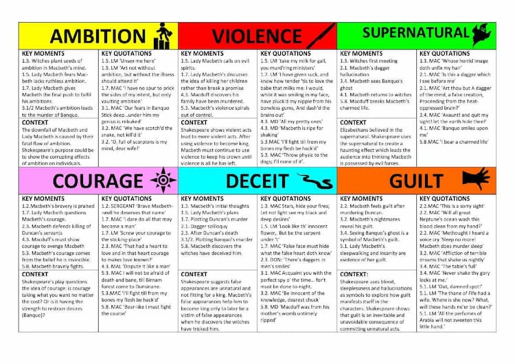 Know Key themes in macbeth thumbnail