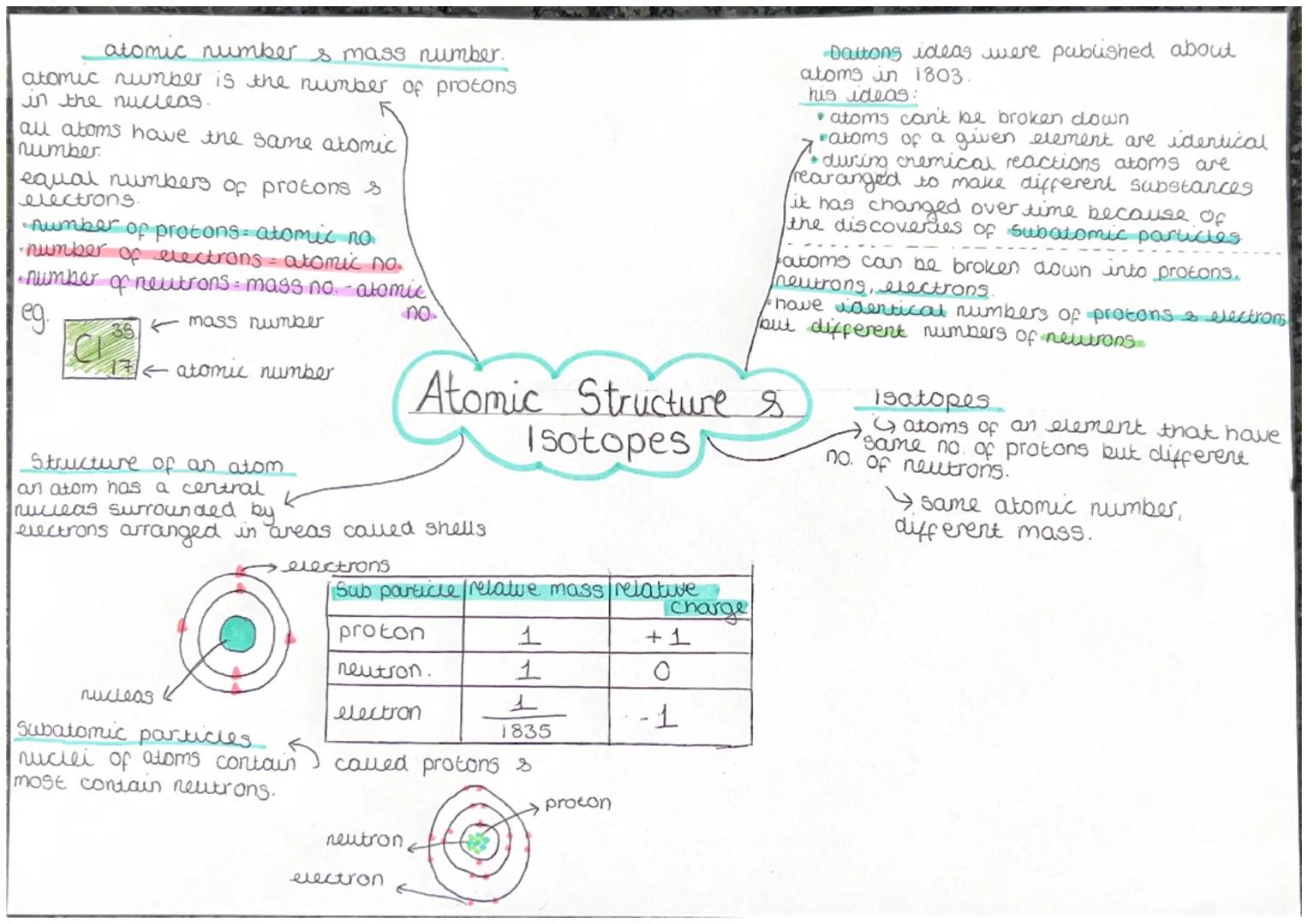 atomic number s mass number.
atomic number is the number of protons
in the nucleas.
all atoms have the same atomic
number
equal numbers of p
