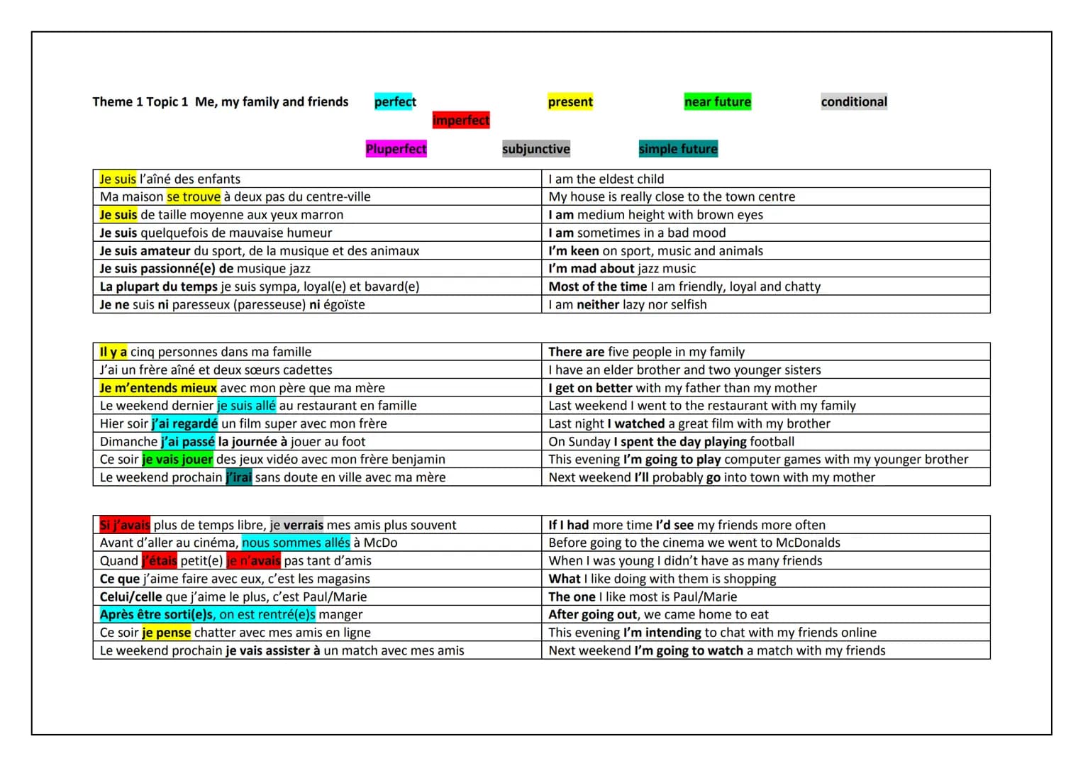 AQA GCSE FRENCH
HIGHER TIER
KNOWLEDGE ORGANISER Theme 1 Topic 1 Me, my family and friends perfect
Pluperfect
Je suis l'aîné des enfants
Ma m