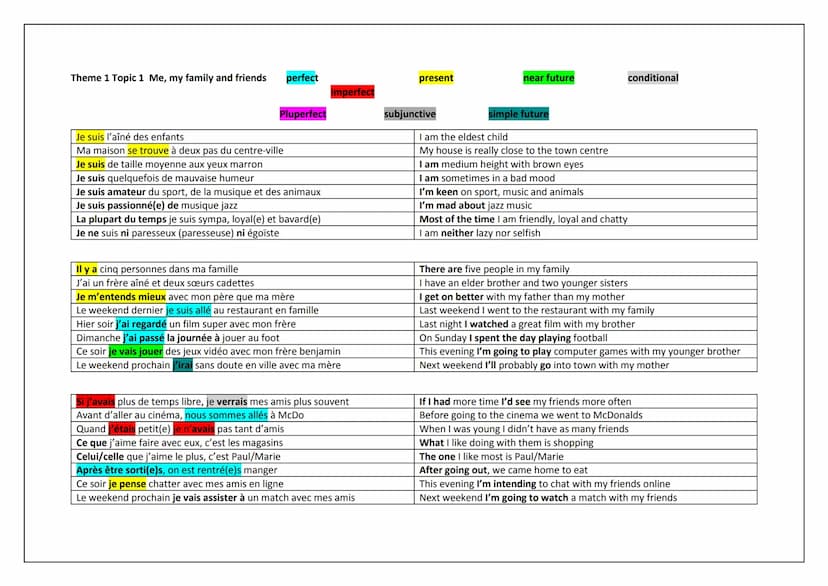 AQA GCSE FRENCH
HIGHER TIER
KNOWLEDGE ORGANISER Theme 1 Topic 1 Me, my family and friends perfect
Pluperfect
Je suis l'aîné des enfants
Ma m