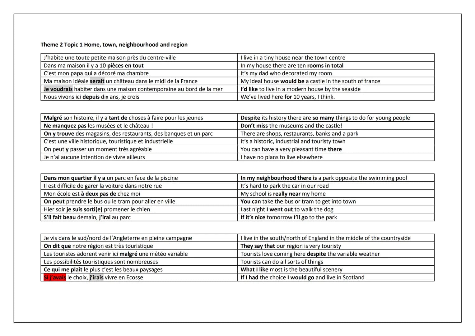 AQA GCSE FRENCH
HIGHER TIER
KNOWLEDGE ORGANISER Theme 1 Topic 1 Me, my family and friends perfect
Pluperfect
Je suis l'aîné des enfants
Ma m