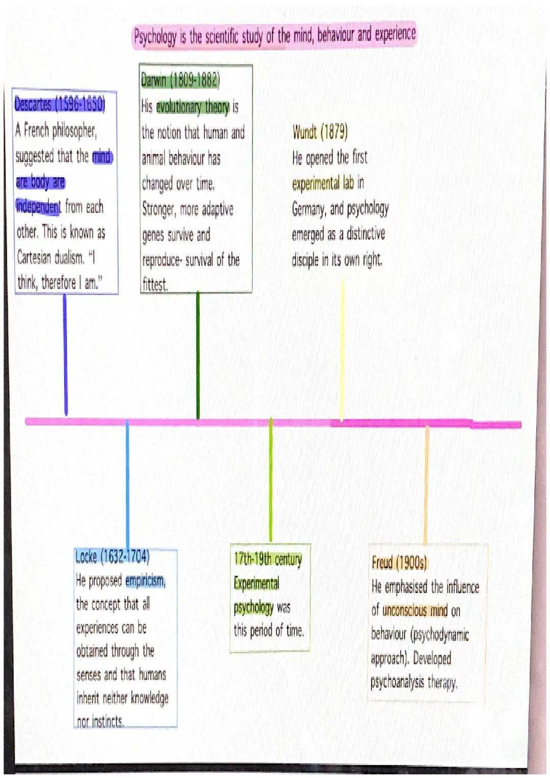 Psychology is the scientific study of the mind, behaviour and experience

Descartes (1596-1650)
A French philosopher,
suggested that the min