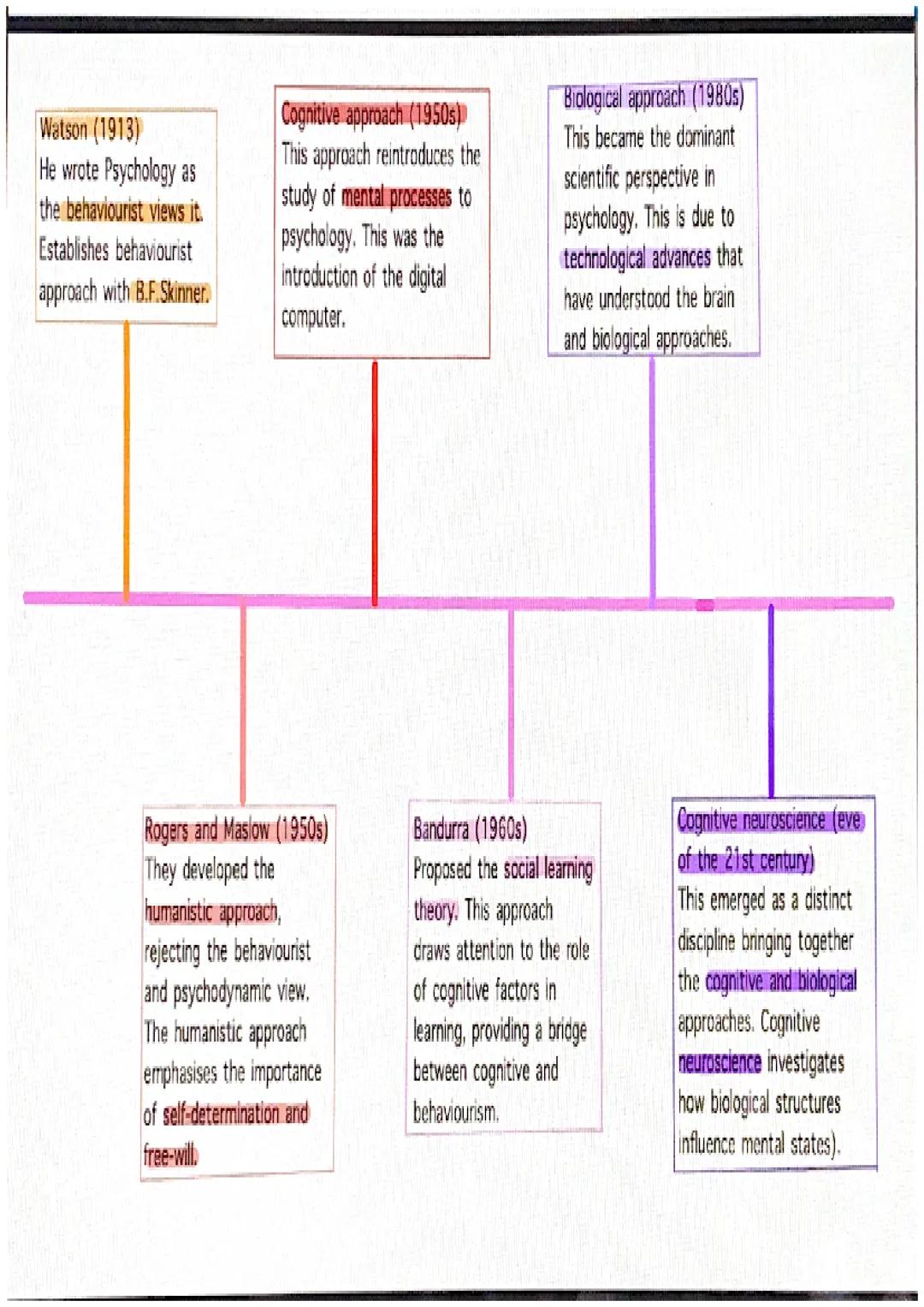 Psychology is the scientific study of the mind, behaviour and experience

Descartes (1596-1650)
A French philosopher,
suggested that the min