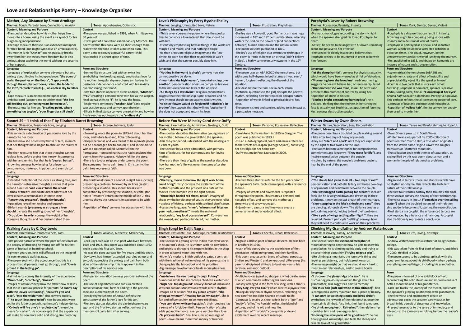 Love and Relationships Poetry - Knowledge Organiser
Mother, Any Distance by Simon Armitage
Themes: Bonds, Parental Love, Connections, Anxiet