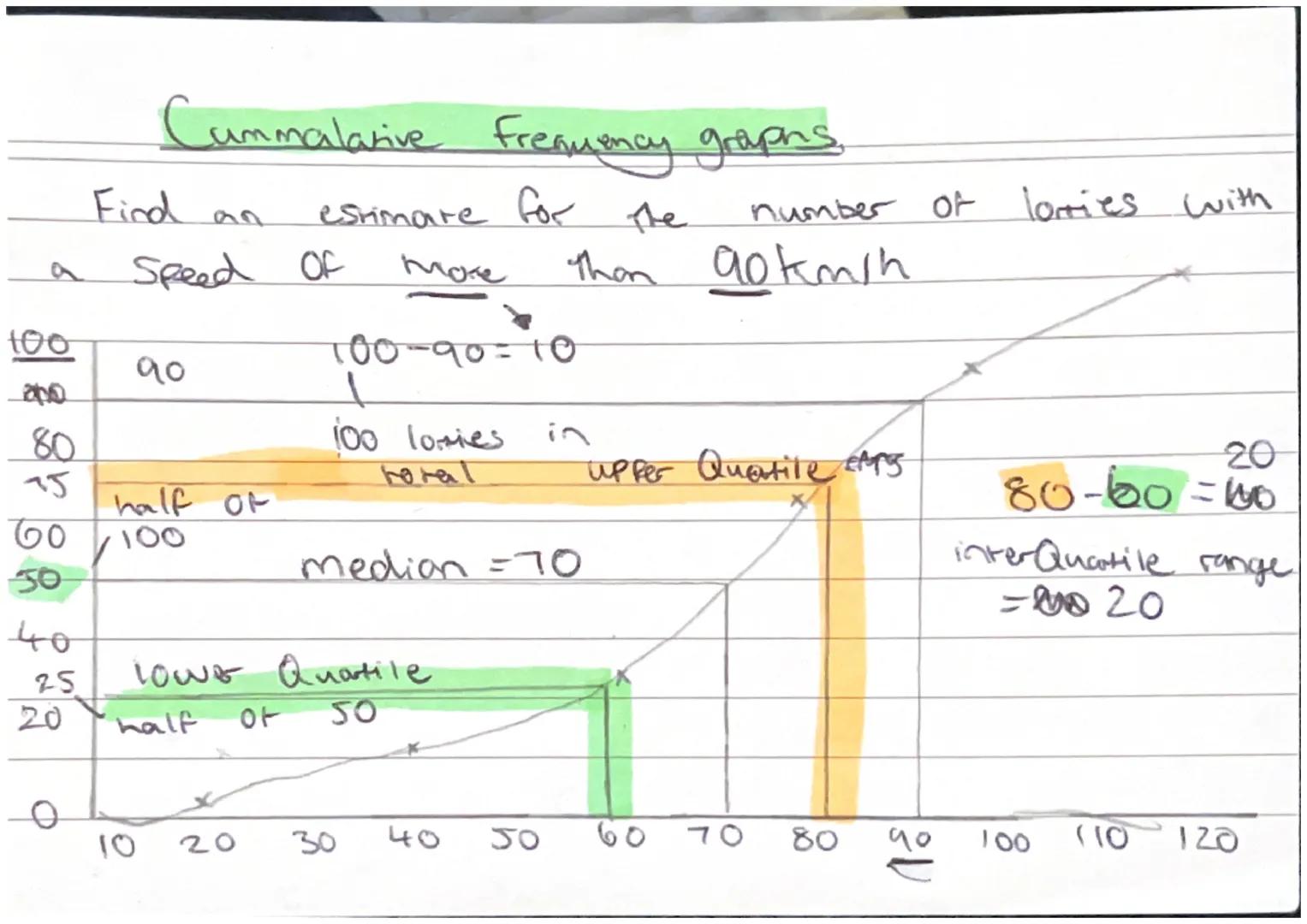 # Cum malarive frequency

Table shows information abour speed of

Speedis) inkm/h Frequency 100 lories

055520 2

2055540 9

4055560 23

605