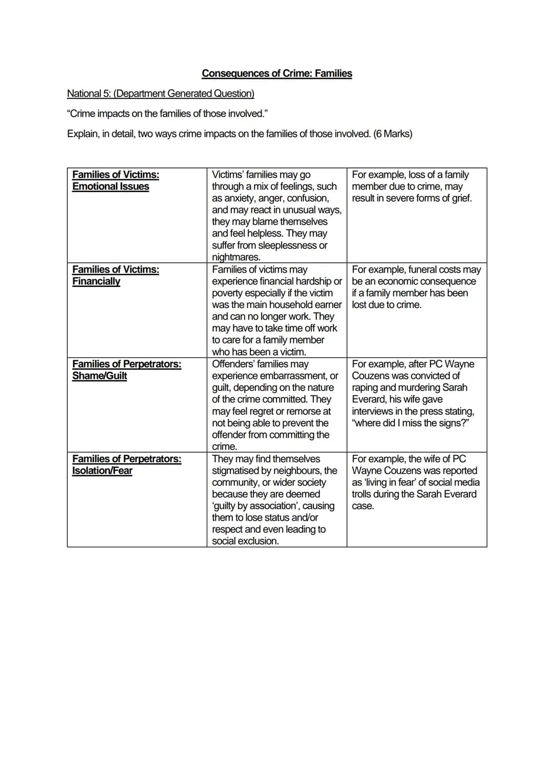National 5: (Department Generated Question)
"Crime impacts on the families of those involved."
Explain, in detail, two ways crime impacts on