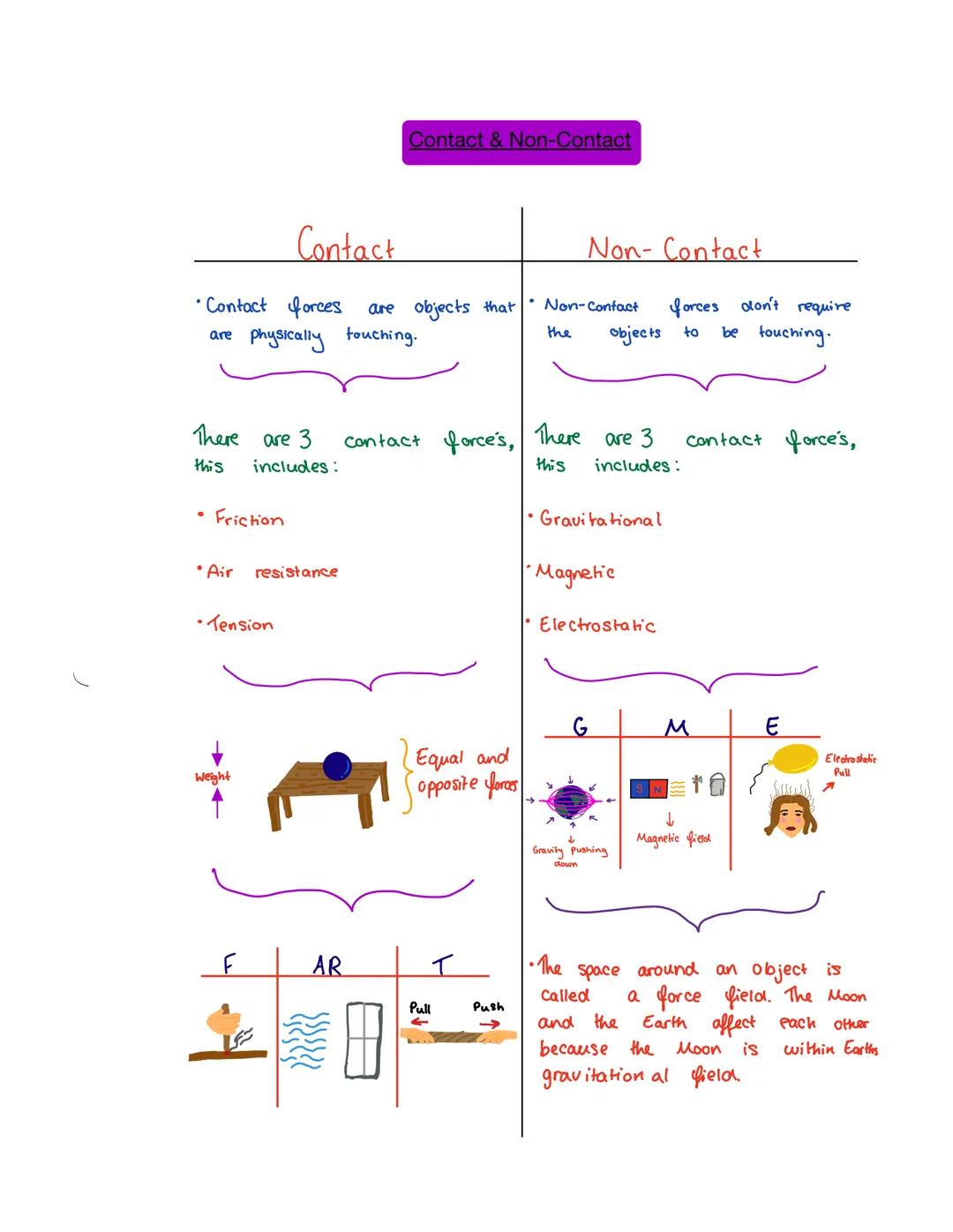 Contact & Non-Contact

Contact
Non- Contact

•Contact forces are objects that • Non-Contact forces don't require
are Physically touching. th