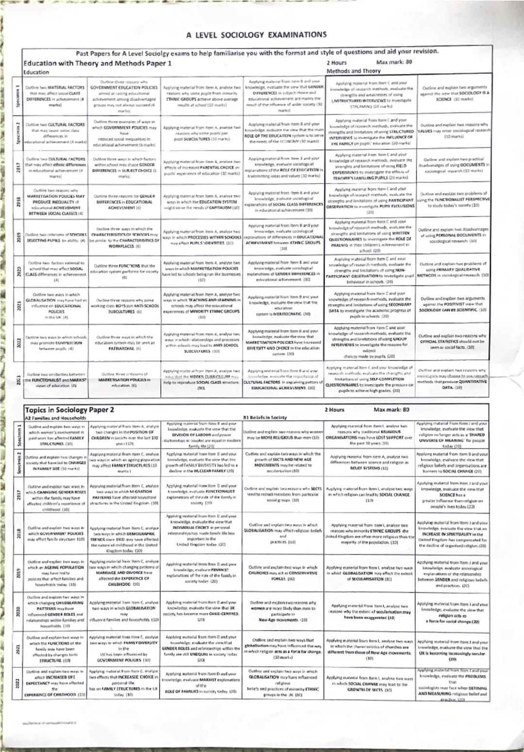 Specimin 2
Specimin 2 Specimin 1
6102
ozo
A LEVEL SOCIOLOGY EXAMINATIONS
Past Papers for A Level Sociolgy exams to help familiarise you with