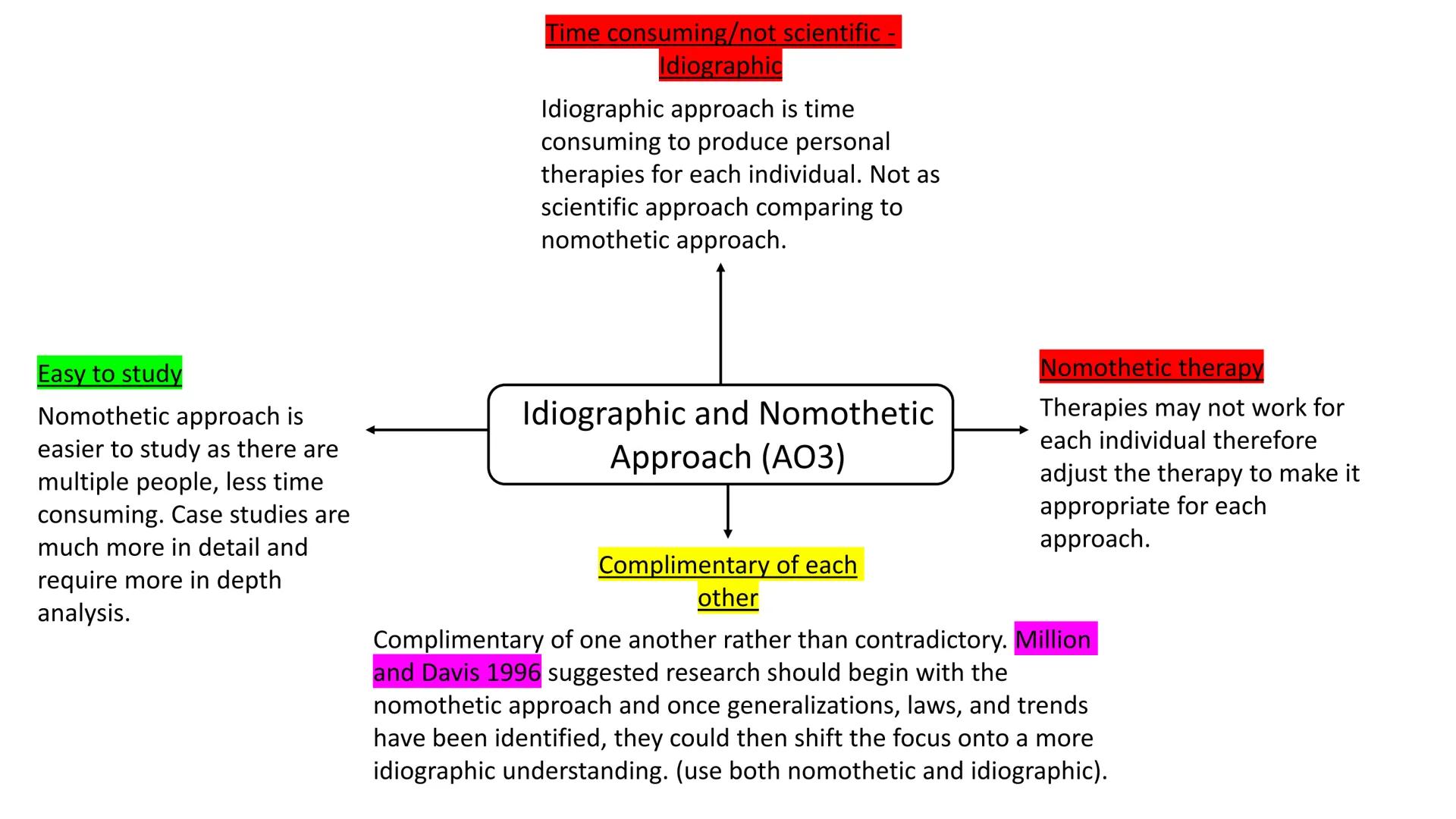 Idiographic and Nomothetic Approaches: Issues
and Debates AQA Paper 3 MindMap

Idiographic Approach
Focuses on a single individual (case stu
