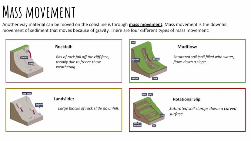 COASTAL PROCESSES
GCSE Geography AQA Contents Page:
Coastal Processes:
Types of Waves
Weathering
Mass Movement
Erosion
Transportation
Deposi